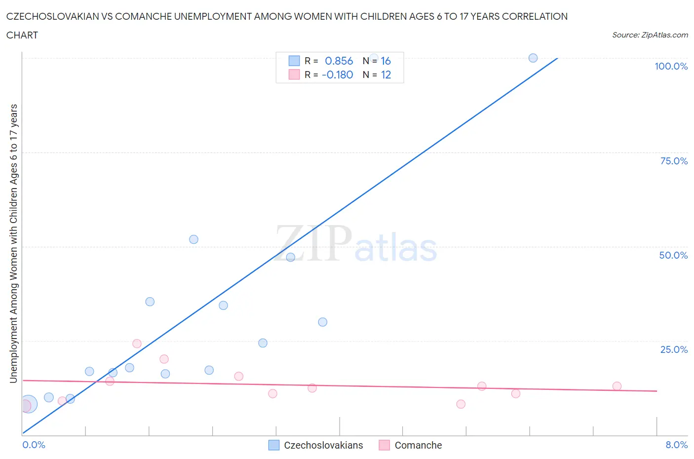 Czechoslovakian vs Comanche Unemployment Among Women with Children Ages 6 to 17 years