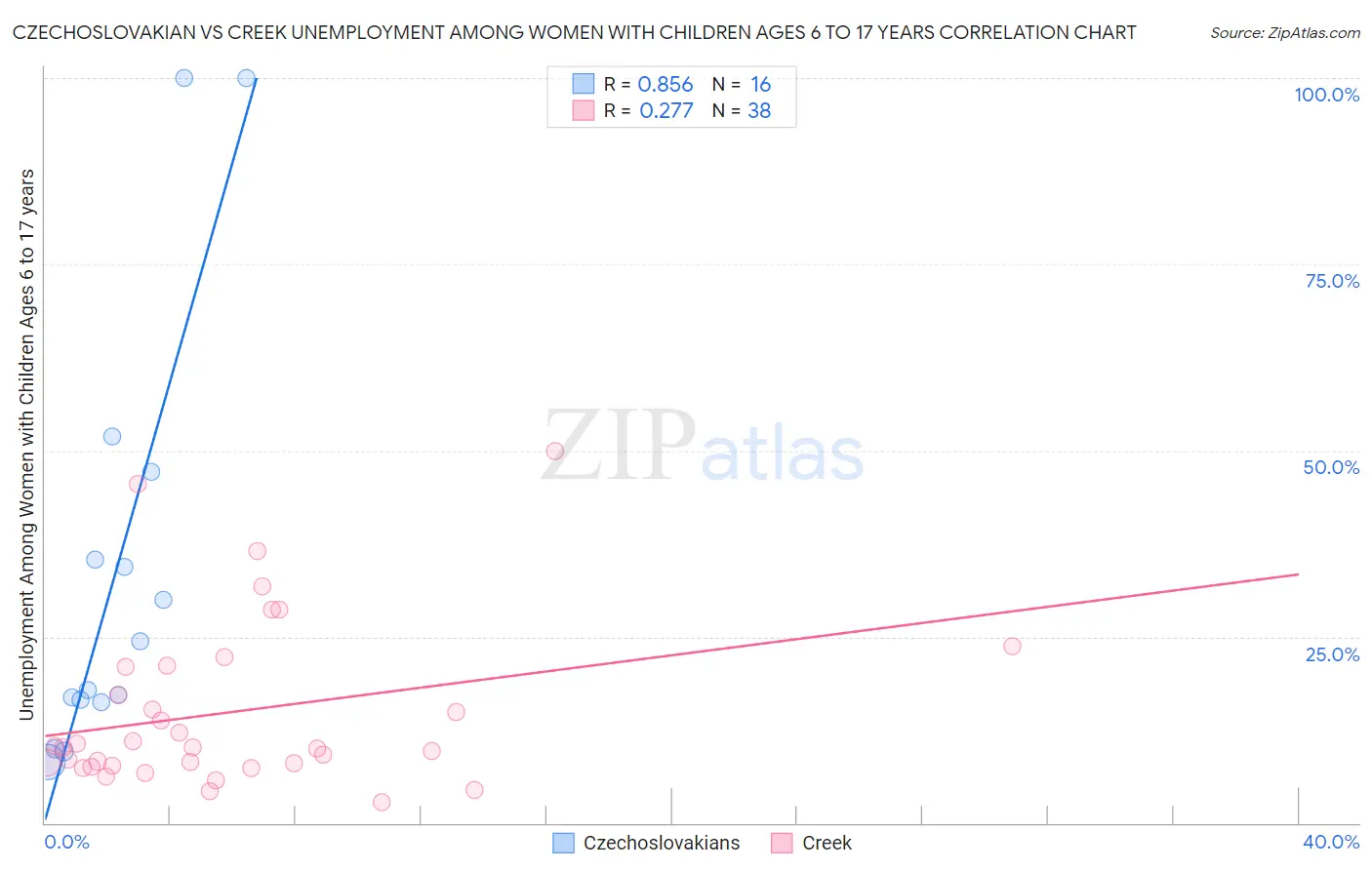 Czechoslovakian vs Creek Unemployment Among Women with Children Ages 6 to 17 years