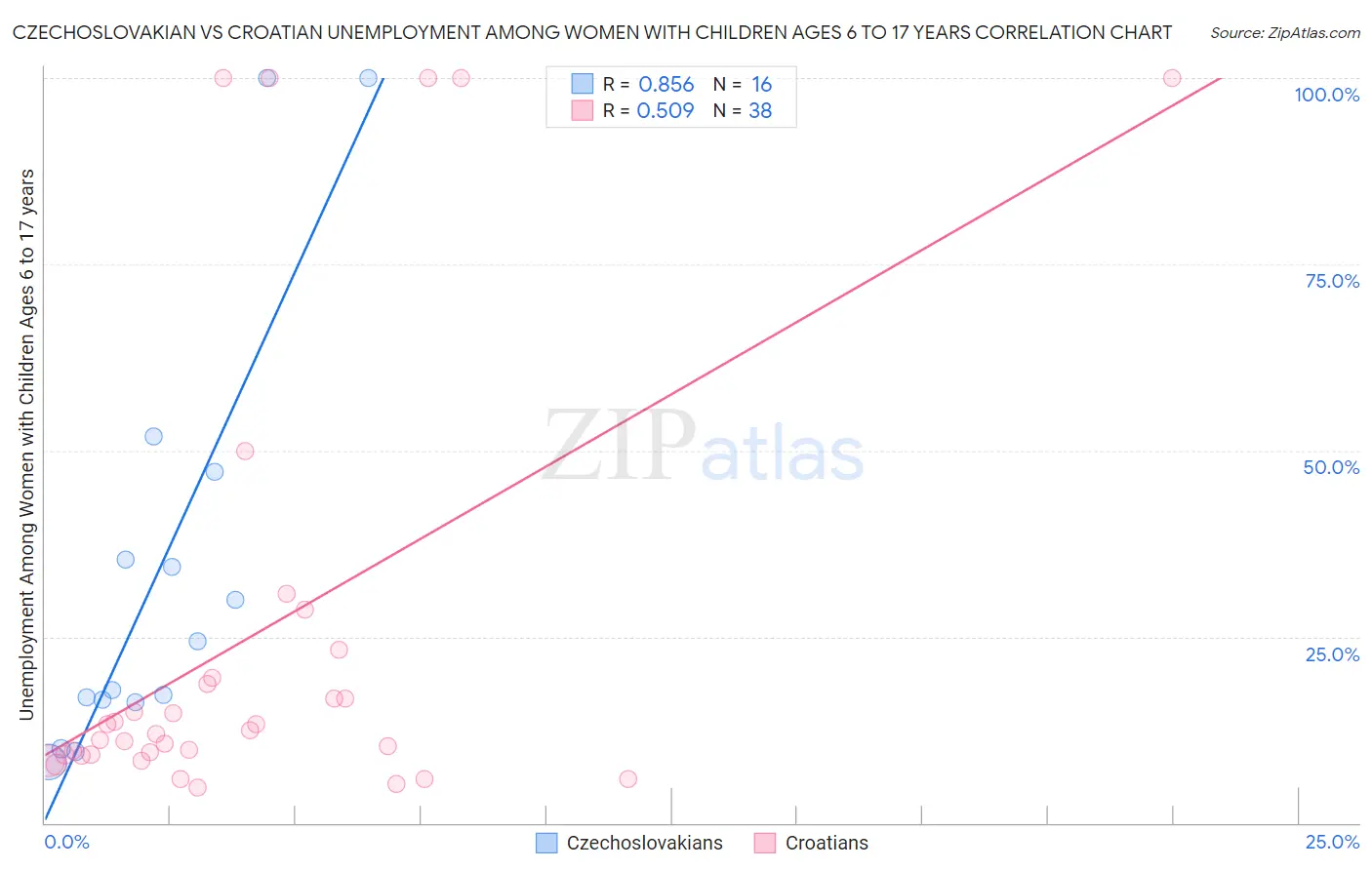 Czechoslovakian vs Croatian Unemployment Among Women with Children Ages 6 to 17 years