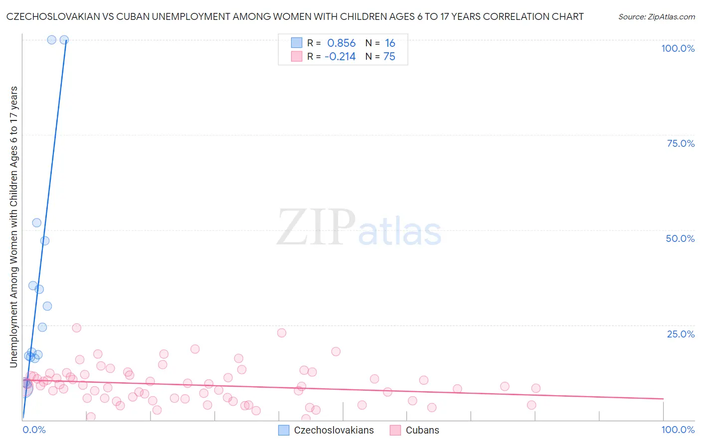 Czechoslovakian vs Cuban Unemployment Among Women with Children Ages 6 to 17 years