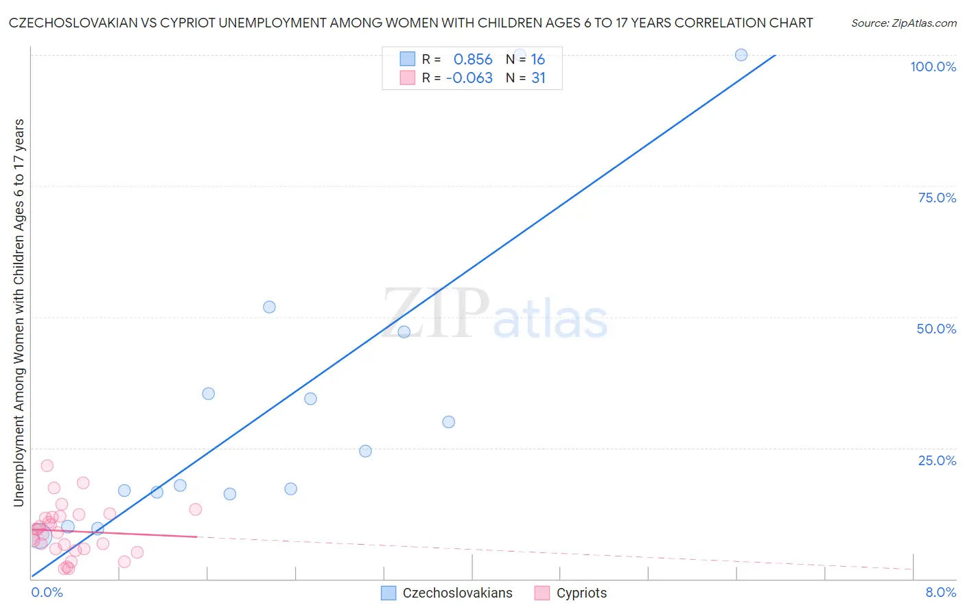 Czechoslovakian vs Cypriot Unemployment Among Women with Children Ages 6 to 17 years