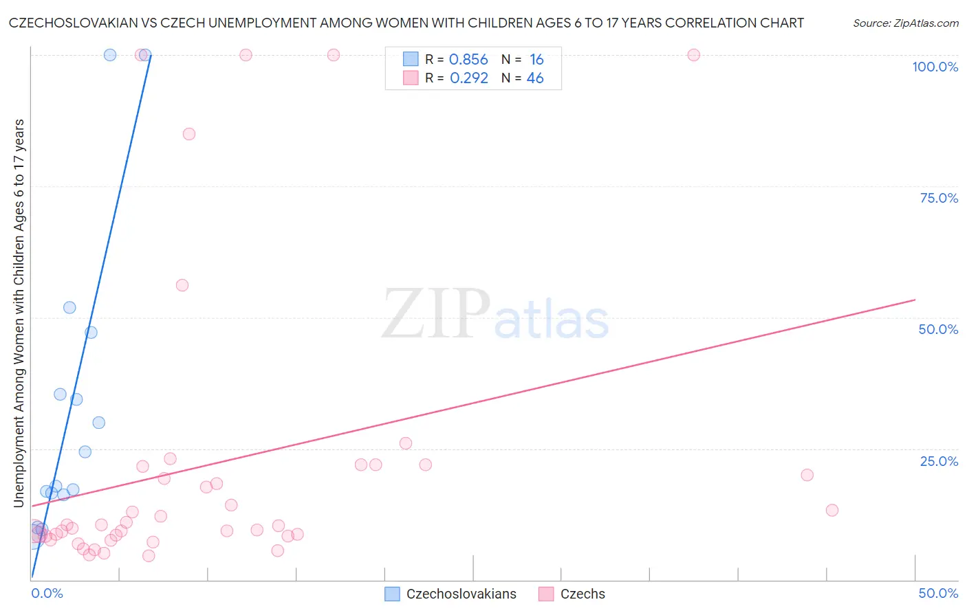 Czechoslovakian vs Czech Unemployment Among Women with Children Ages 6 to 17 years