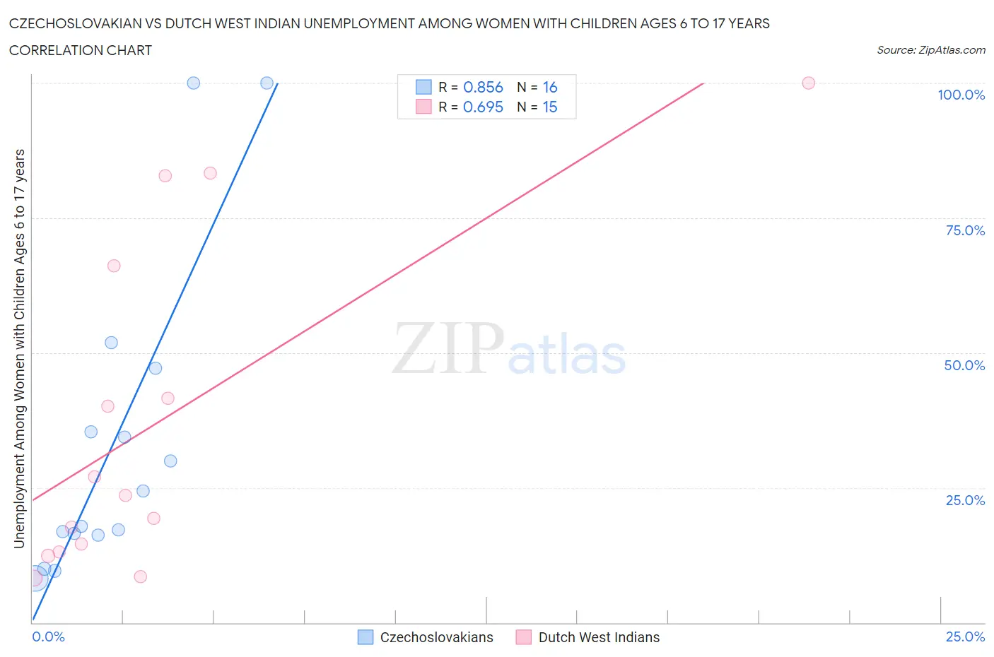 Czechoslovakian vs Dutch West Indian Unemployment Among Women with Children Ages 6 to 17 years