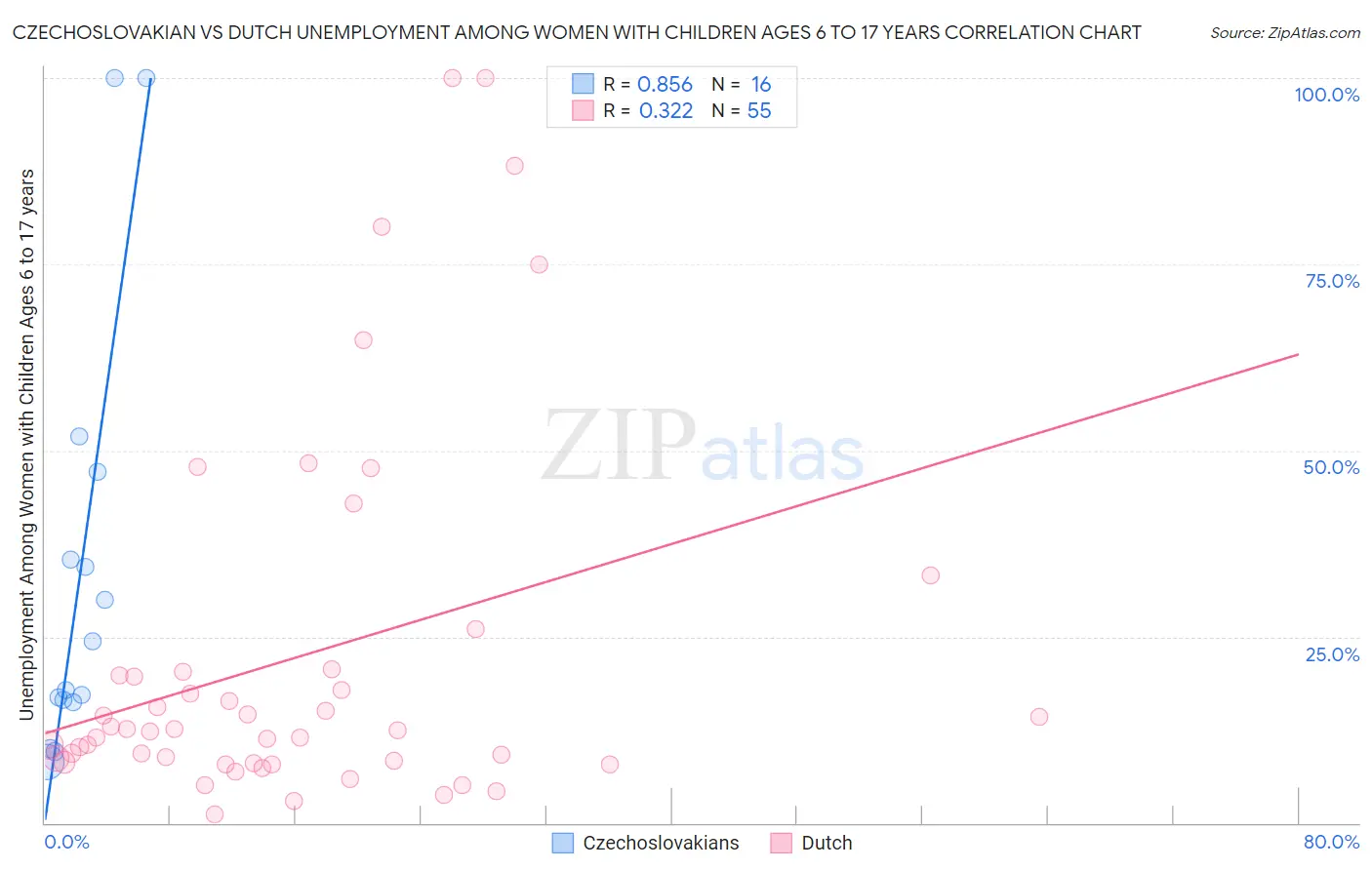 Czechoslovakian vs Dutch Unemployment Among Women with Children Ages 6 to 17 years