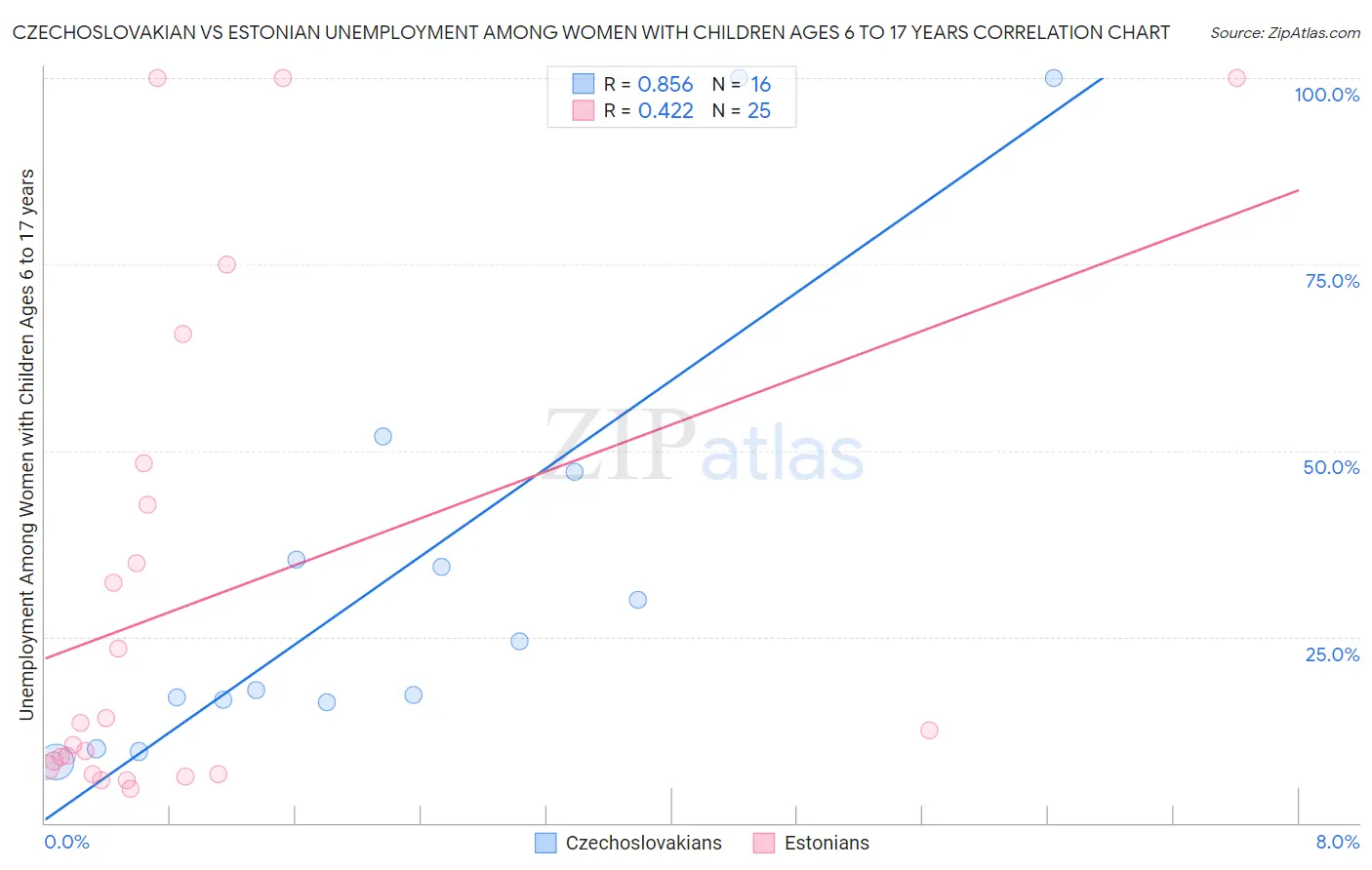 Czechoslovakian vs Estonian Unemployment Among Women with Children Ages 6 to 17 years