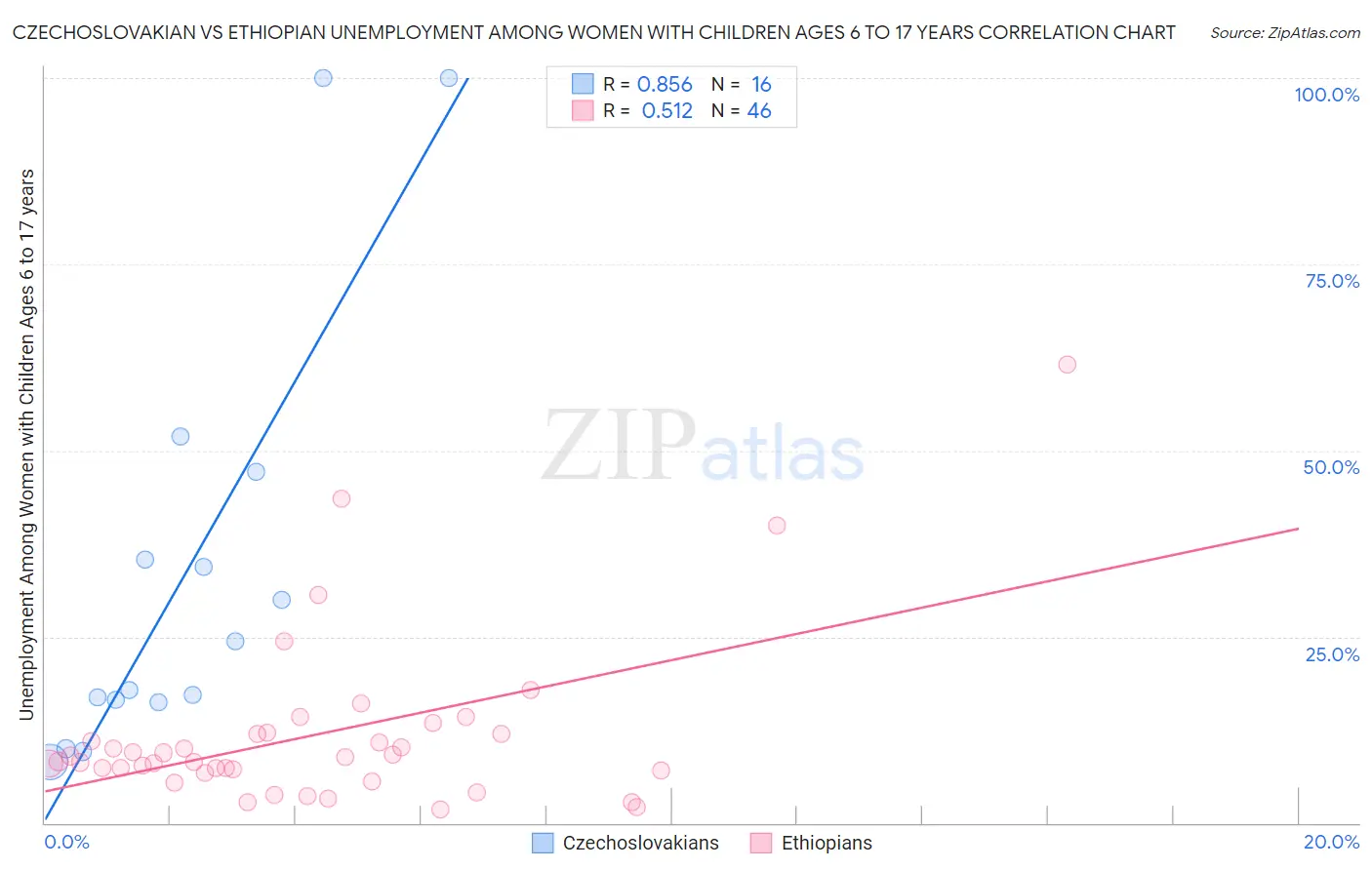 Czechoslovakian vs Ethiopian Unemployment Among Women with Children Ages 6 to 17 years