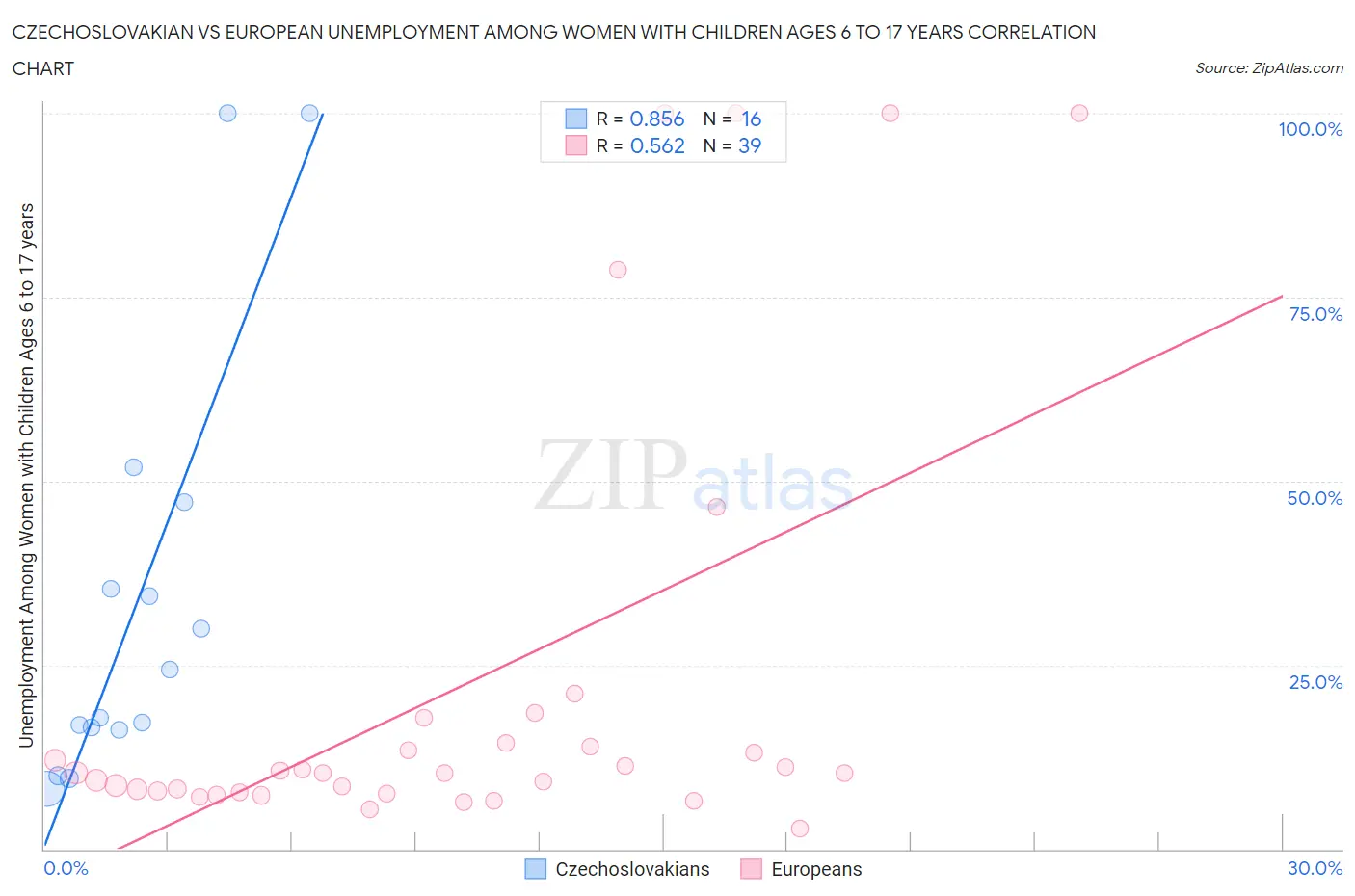 Czechoslovakian vs European Unemployment Among Women with Children Ages 6 to 17 years