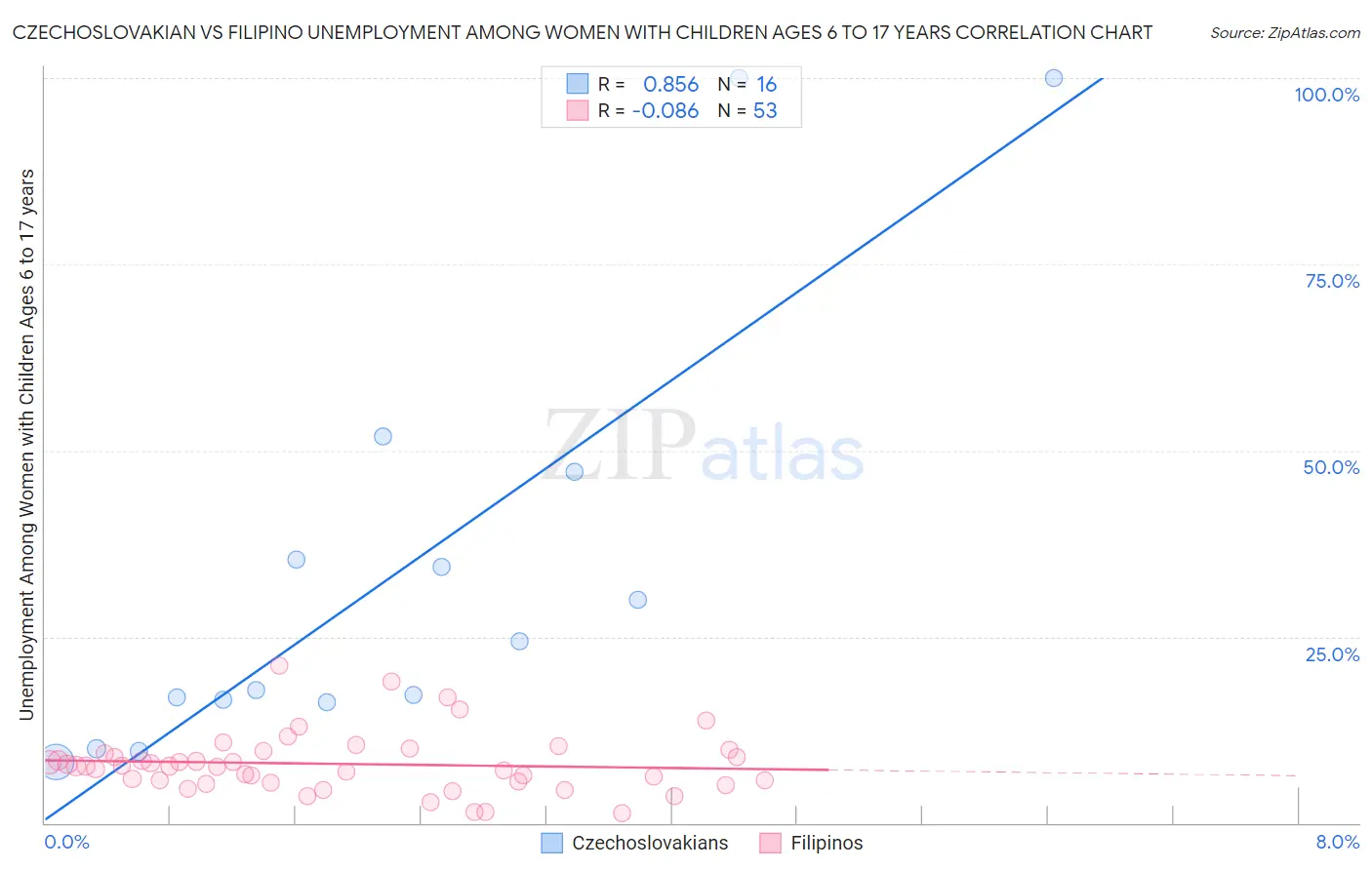Czechoslovakian vs Filipino Unemployment Among Women with Children Ages 6 to 17 years