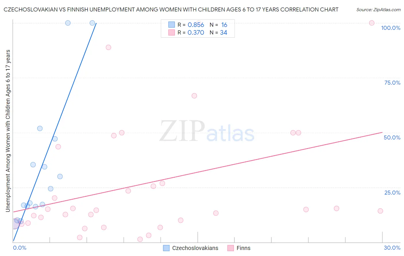 Czechoslovakian vs Finnish Unemployment Among Women with Children Ages 6 to 17 years