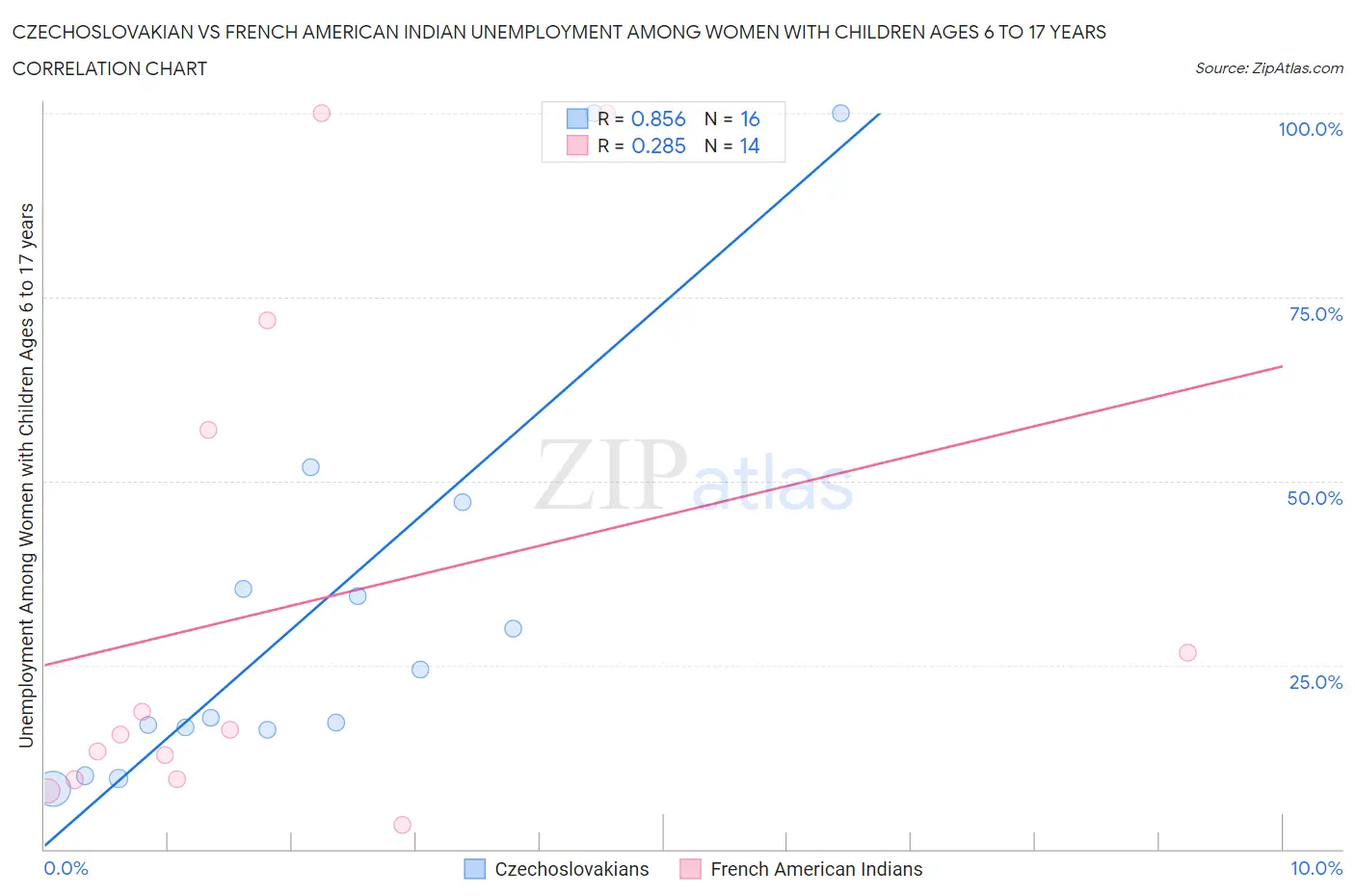 Czechoslovakian vs French American Indian Unemployment Among Women with Children Ages 6 to 17 years