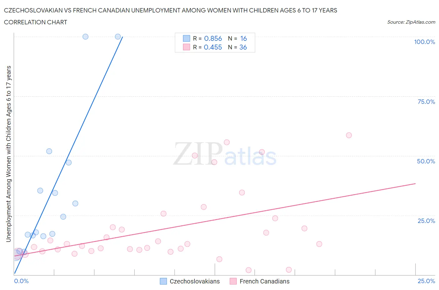 Czechoslovakian vs French Canadian Unemployment Among Women with Children Ages 6 to 17 years