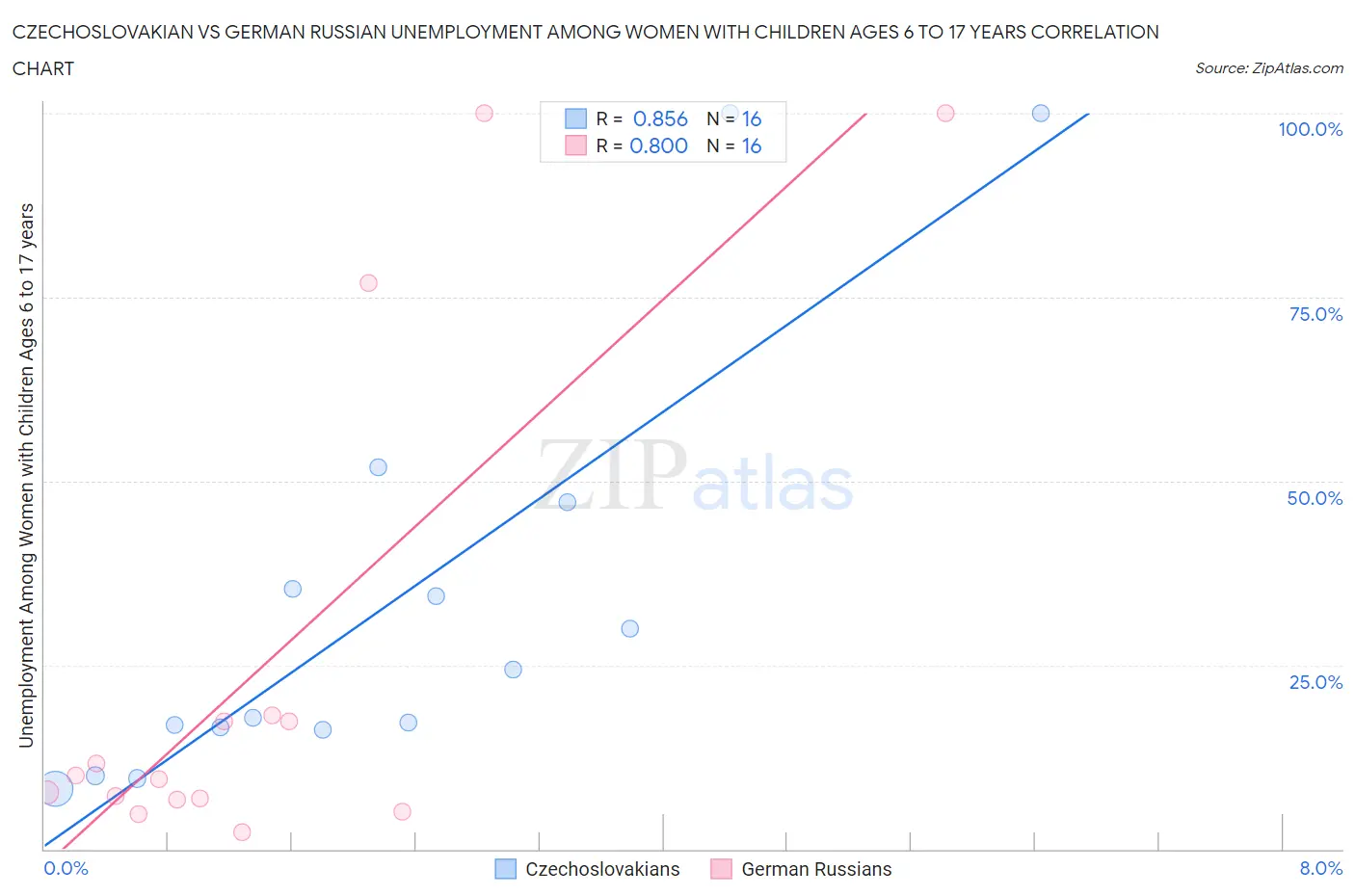 Czechoslovakian vs German Russian Unemployment Among Women with Children Ages 6 to 17 years