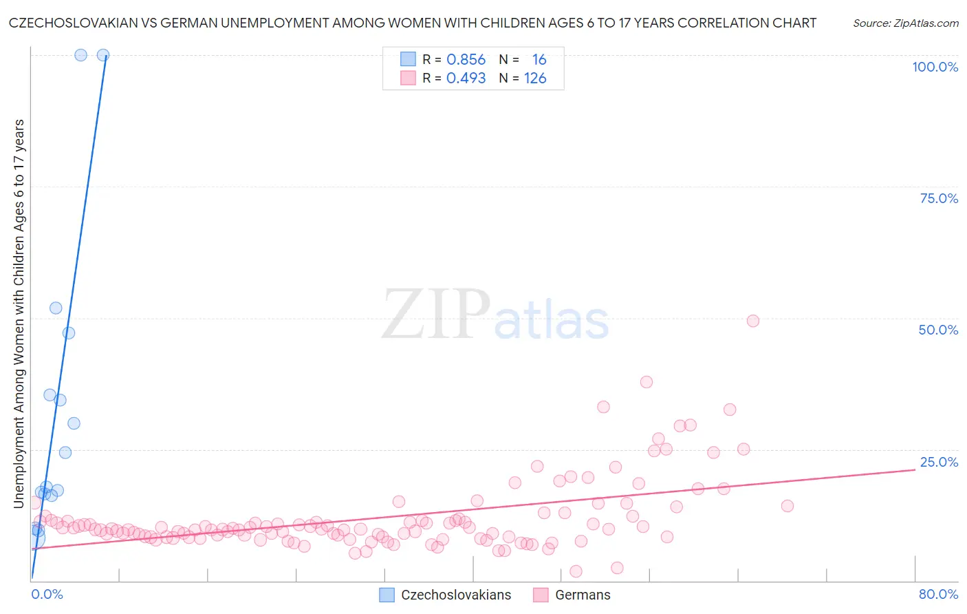 Czechoslovakian vs German Unemployment Among Women with Children Ages 6 to 17 years