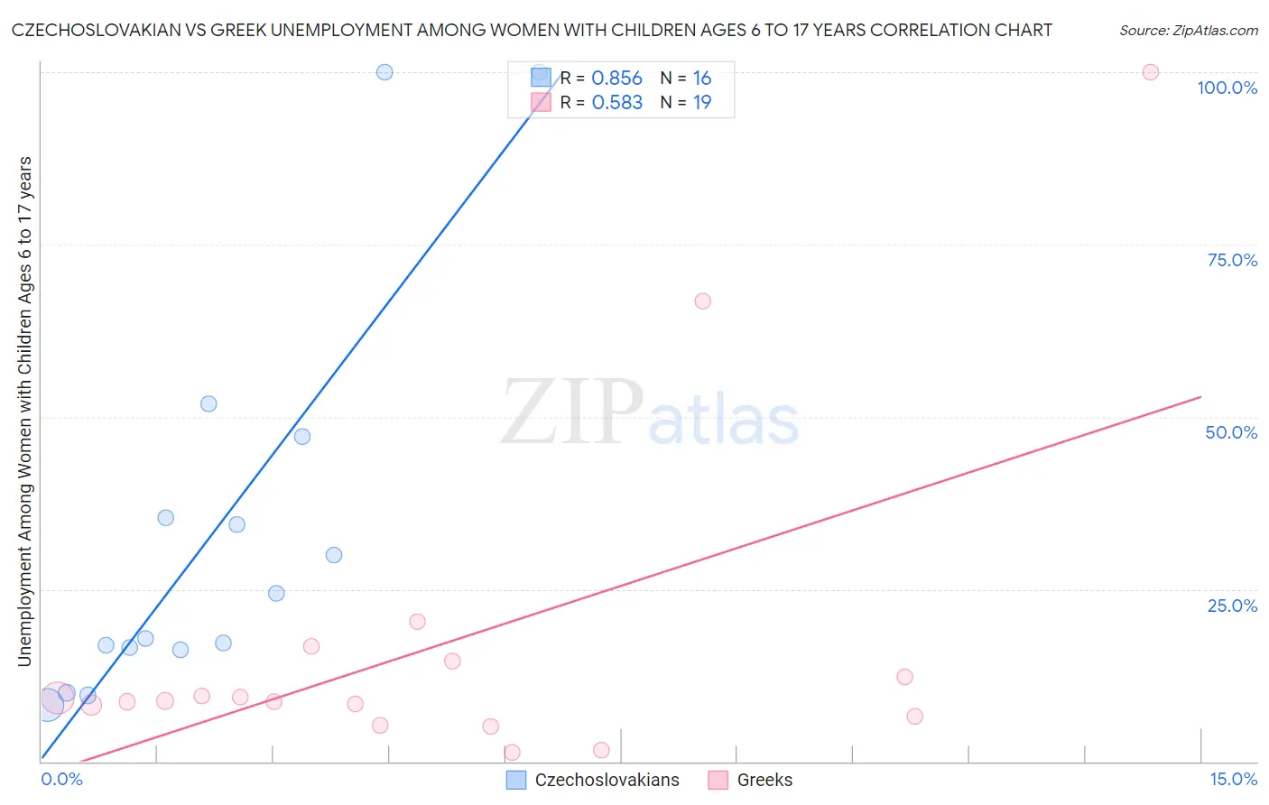 Czechoslovakian vs Greek Unemployment Among Women with Children Ages 6 to 17 years