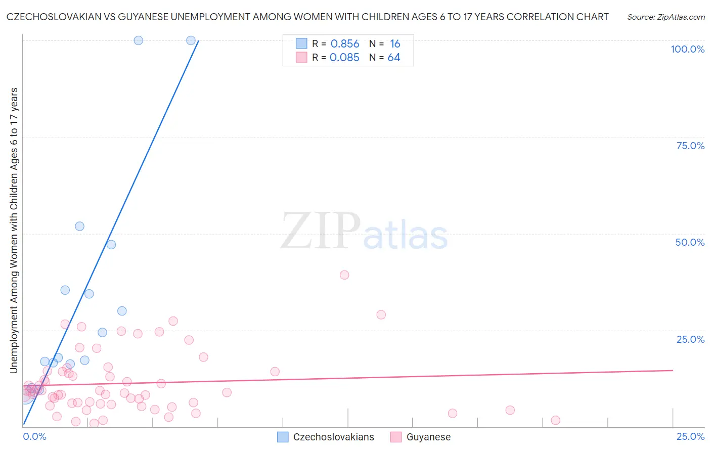 Czechoslovakian vs Guyanese Unemployment Among Women with Children Ages 6 to 17 years