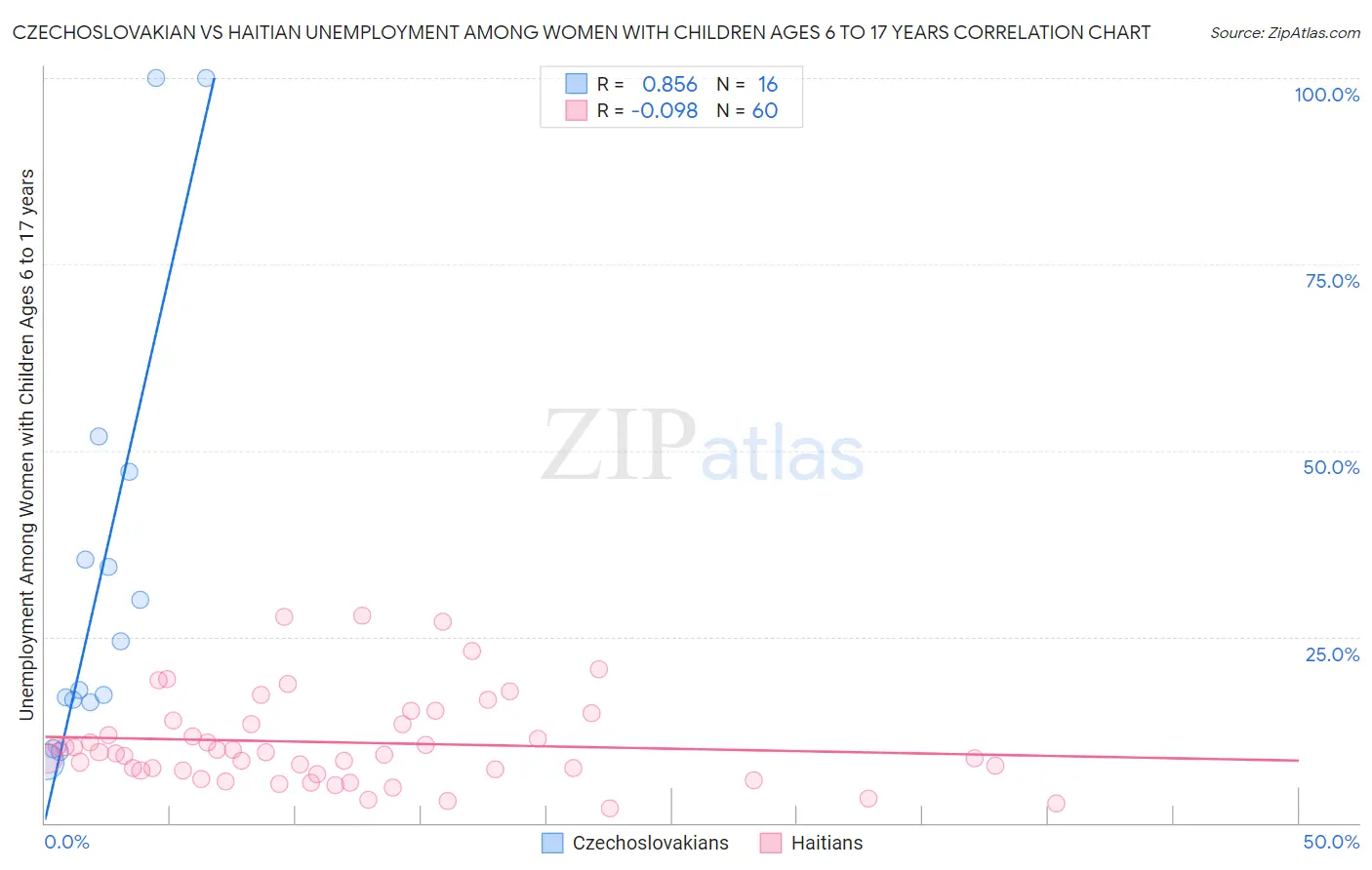 Czechoslovakian vs Haitian Unemployment Among Women with Children Ages 6 to 17 years