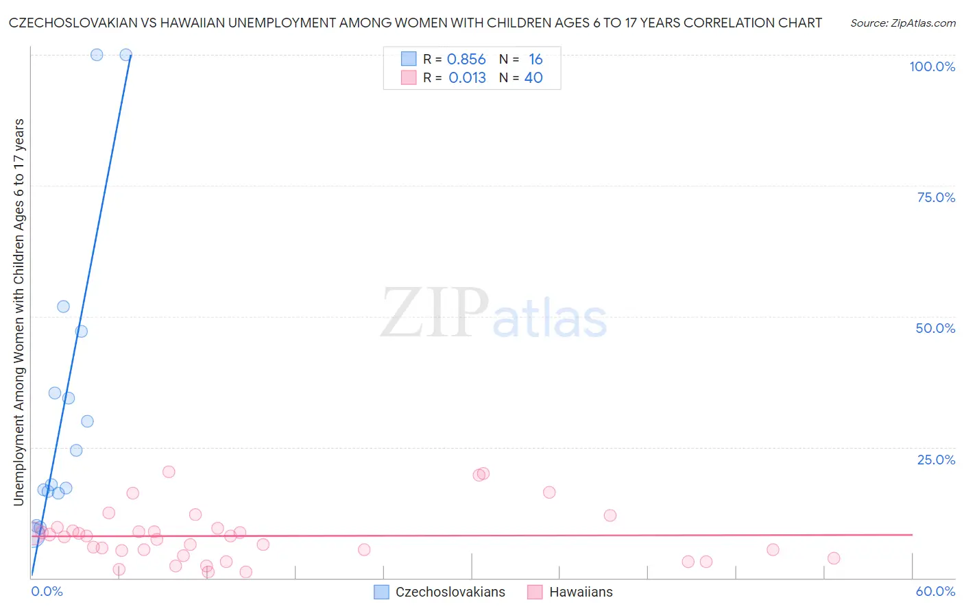 Czechoslovakian vs Hawaiian Unemployment Among Women with Children Ages 6 to 17 years