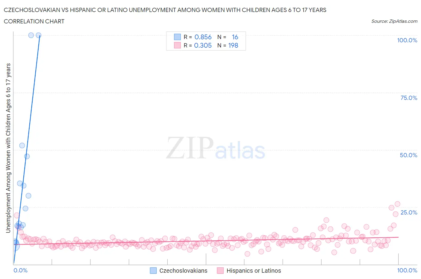 Czechoslovakian vs Hispanic or Latino Unemployment Among Women with Children Ages 6 to 17 years