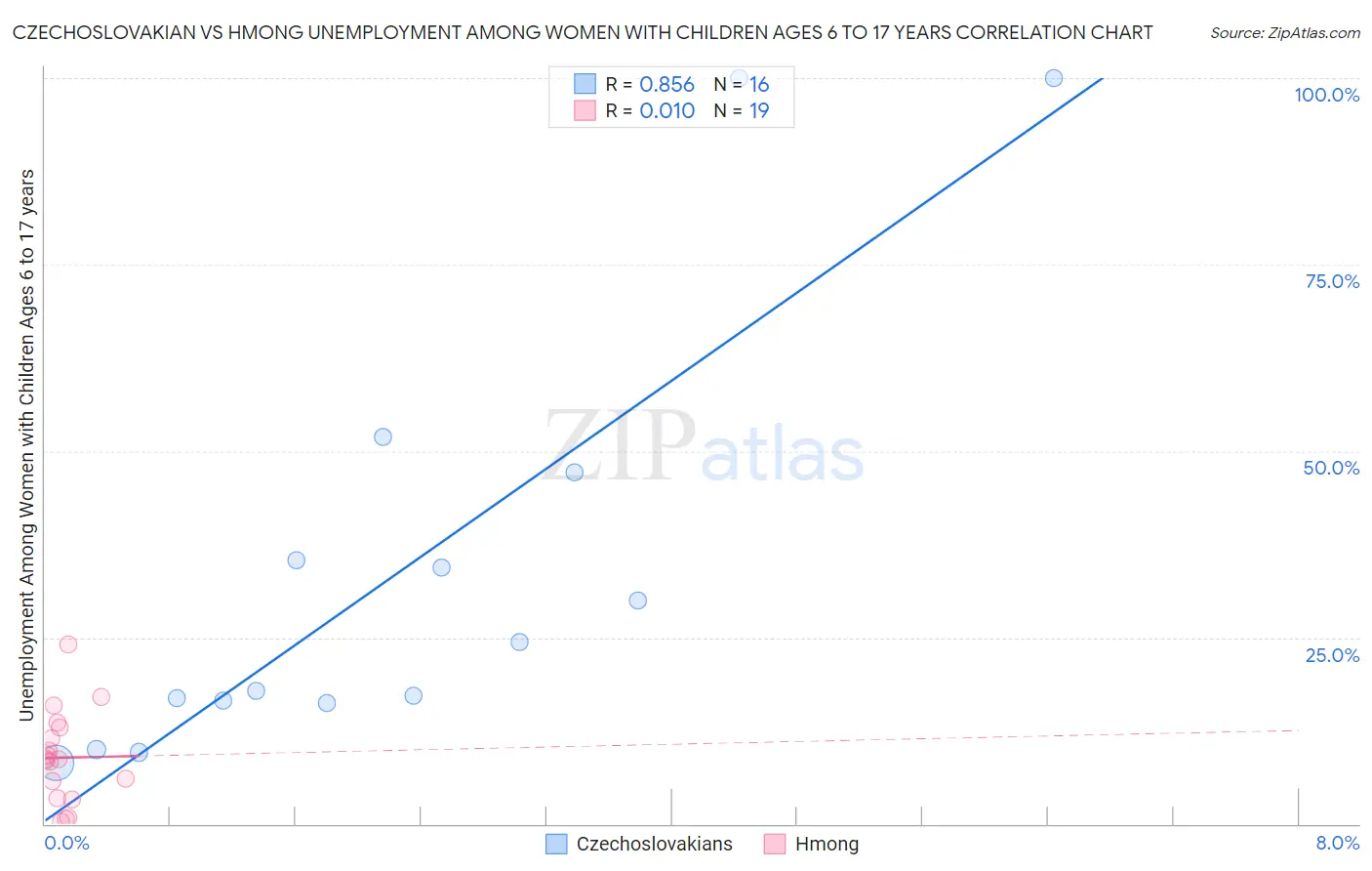 Czechoslovakian vs Hmong Unemployment Among Women with Children Ages 6 to 17 years