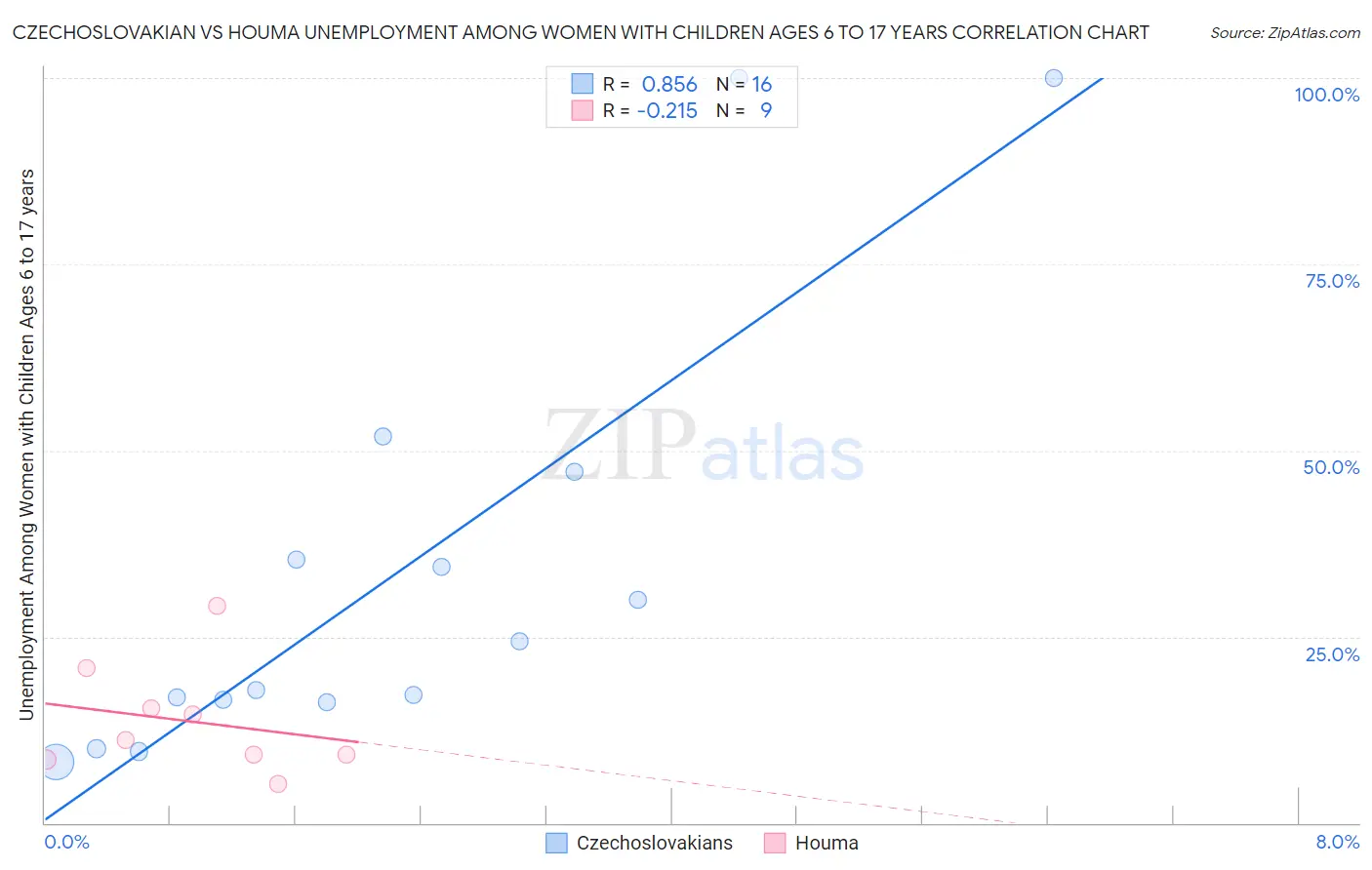 Czechoslovakian vs Houma Unemployment Among Women with Children Ages 6 to 17 years