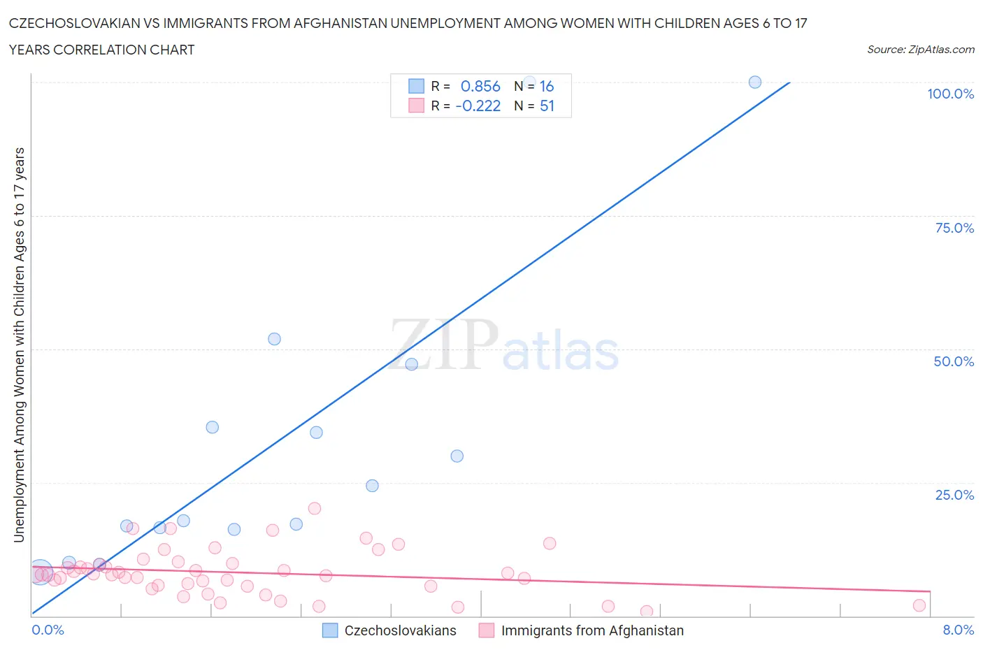 Czechoslovakian vs Immigrants from Afghanistan Unemployment Among Women with Children Ages 6 to 17 years