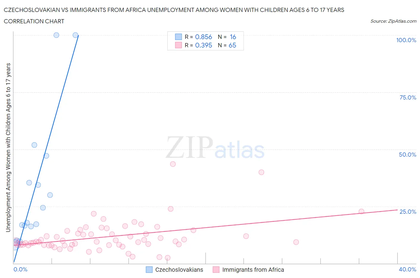 Czechoslovakian vs Immigrants from Africa Unemployment Among Women with Children Ages 6 to 17 years