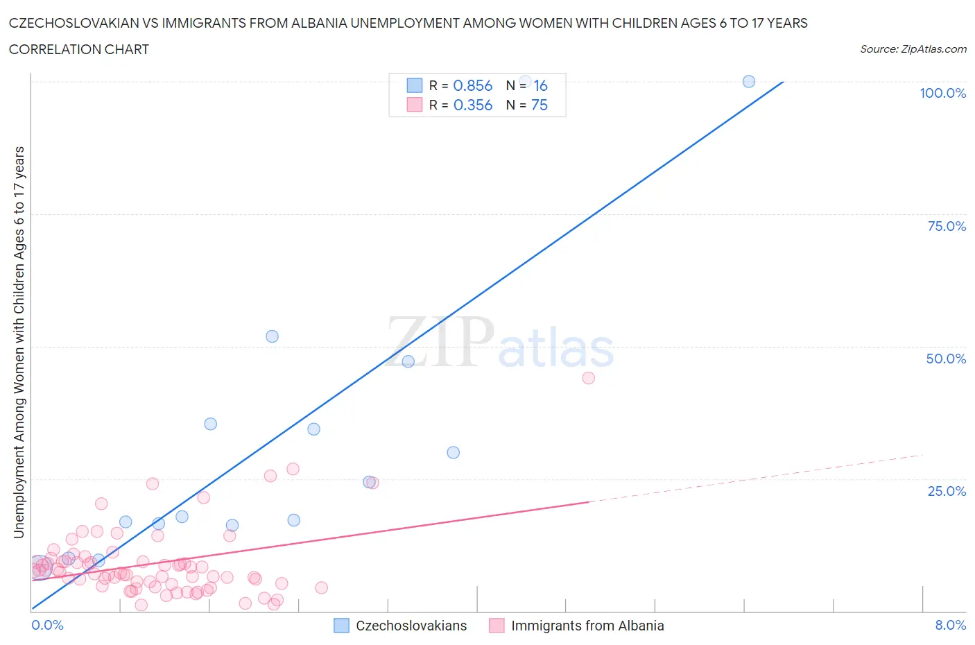 Czechoslovakian vs Immigrants from Albania Unemployment Among Women with Children Ages 6 to 17 years