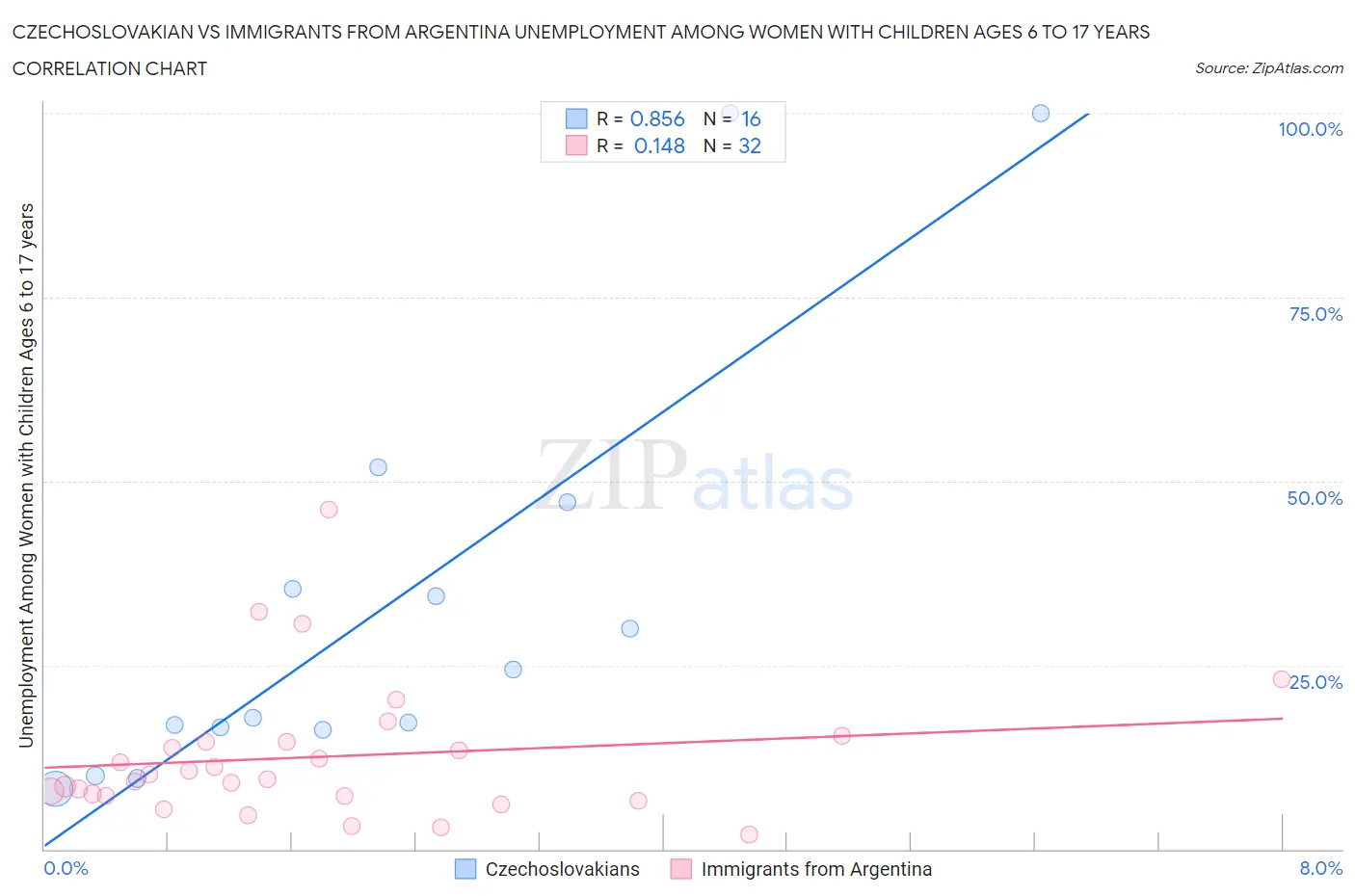 Czechoslovakian vs Immigrants from Argentina Unemployment Among Women with Children Ages 6 to 17 years