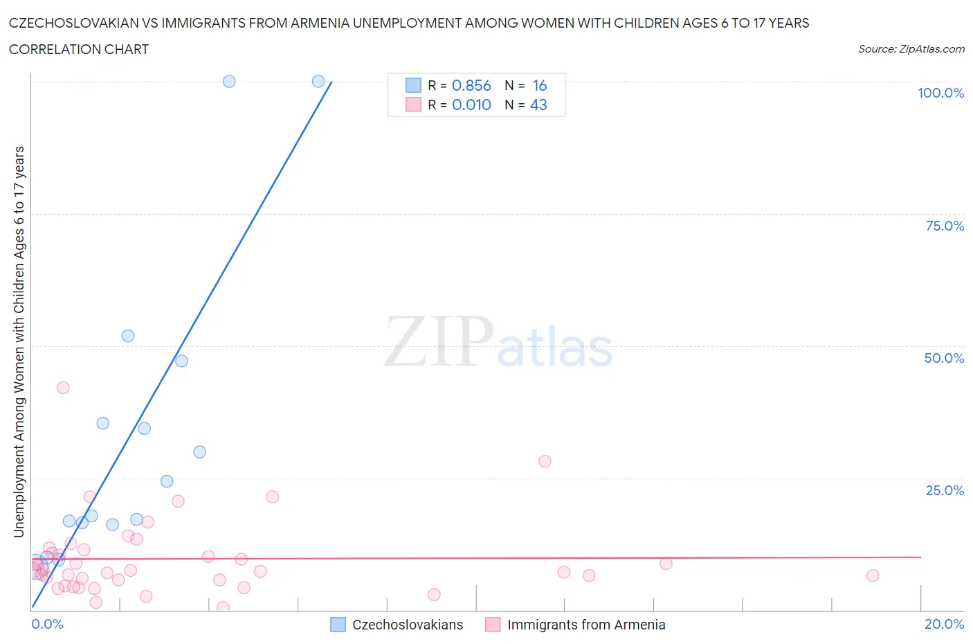 Czechoslovakian vs Immigrants from Armenia Unemployment Among Women with Children Ages 6 to 17 years