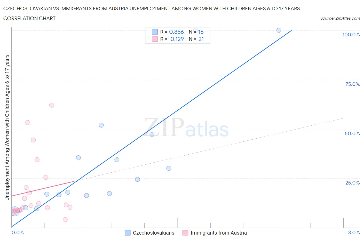 Czechoslovakian vs Immigrants from Austria Unemployment Among Women with Children Ages 6 to 17 years