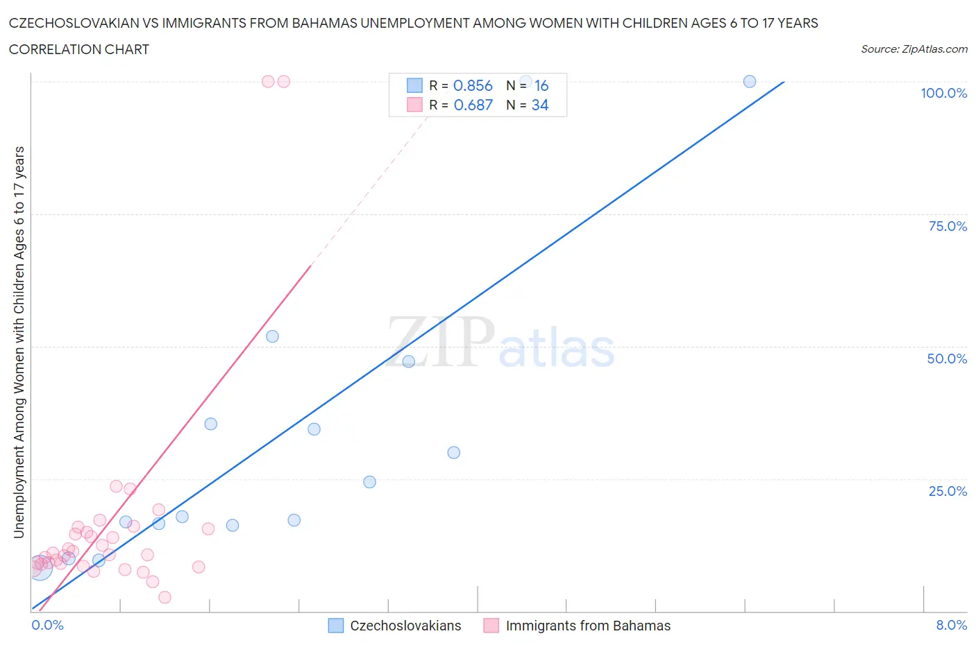 Czechoslovakian vs Immigrants from Bahamas Unemployment Among Women with Children Ages 6 to 17 years