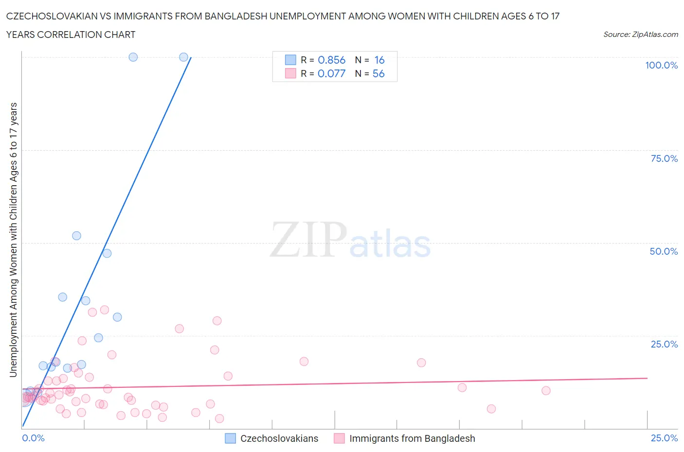 Czechoslovakian vs Immigrants from Bangladesh Unemployment Among Women with Children Ages 6 to 17 years