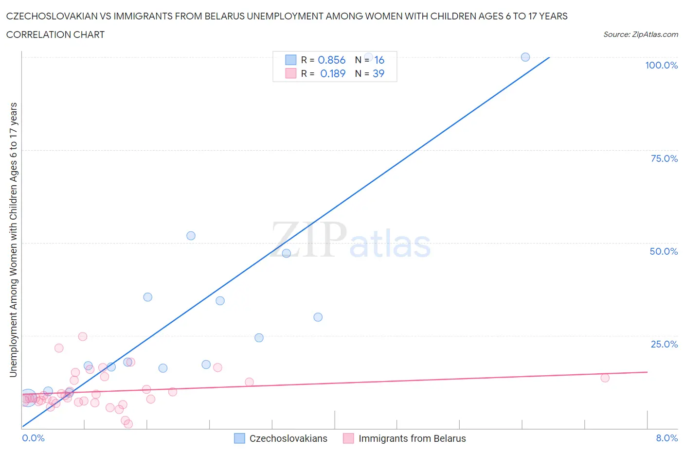 Czechoslovakian vs Immigrants from Belarus Unemployment Among Women with Children Ages 6 to 17 years