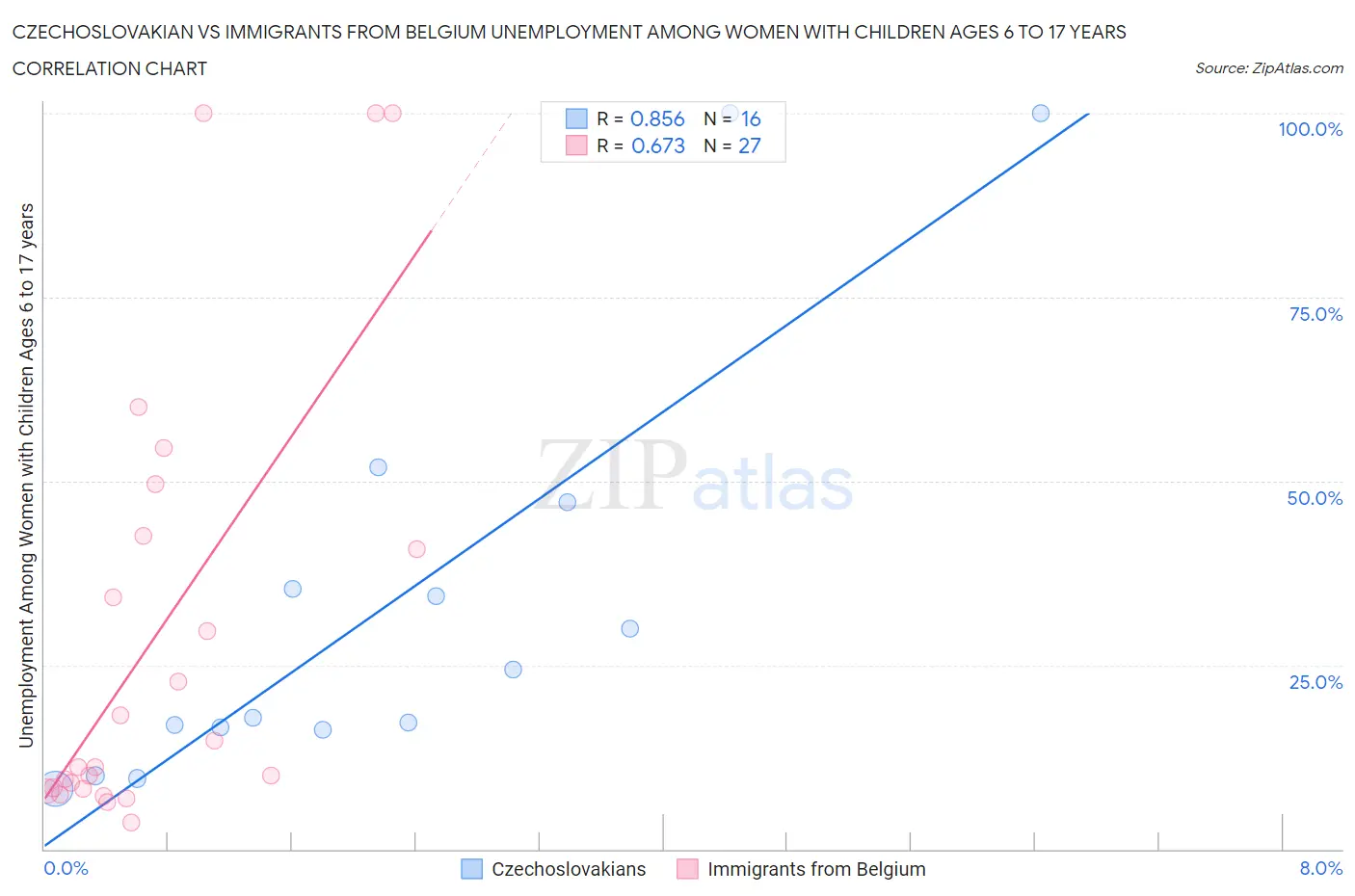 Czechoslovakian vs Immigrants from Belgium Unemployment Among Women with Children Ages 6 to 17 years