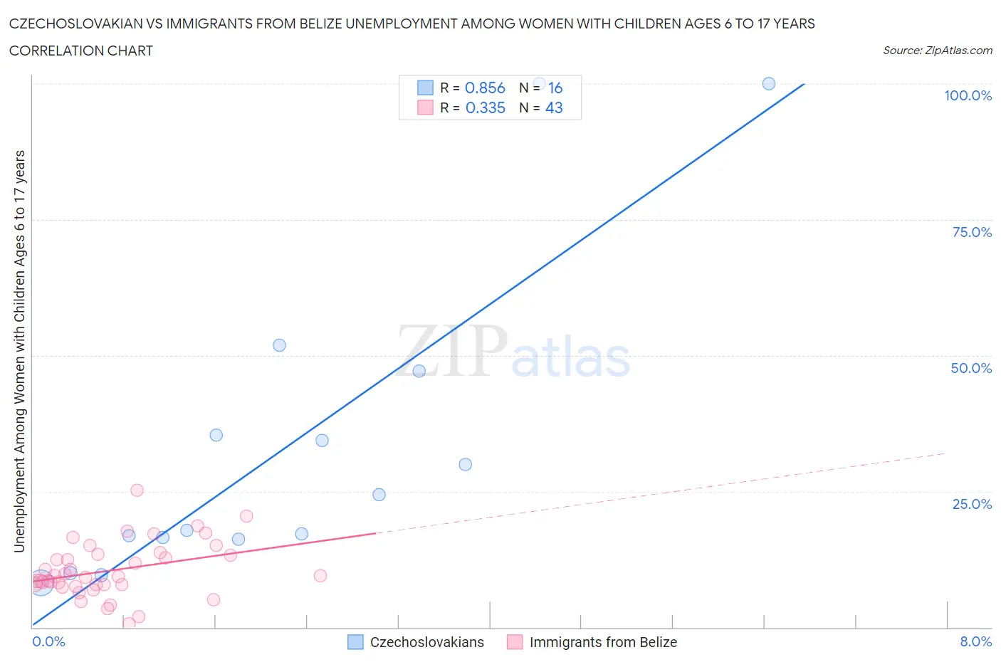 Czechoslovakian vs Immigrants from Belize Unemployment Among Women with Children Ages 6 to 17 years