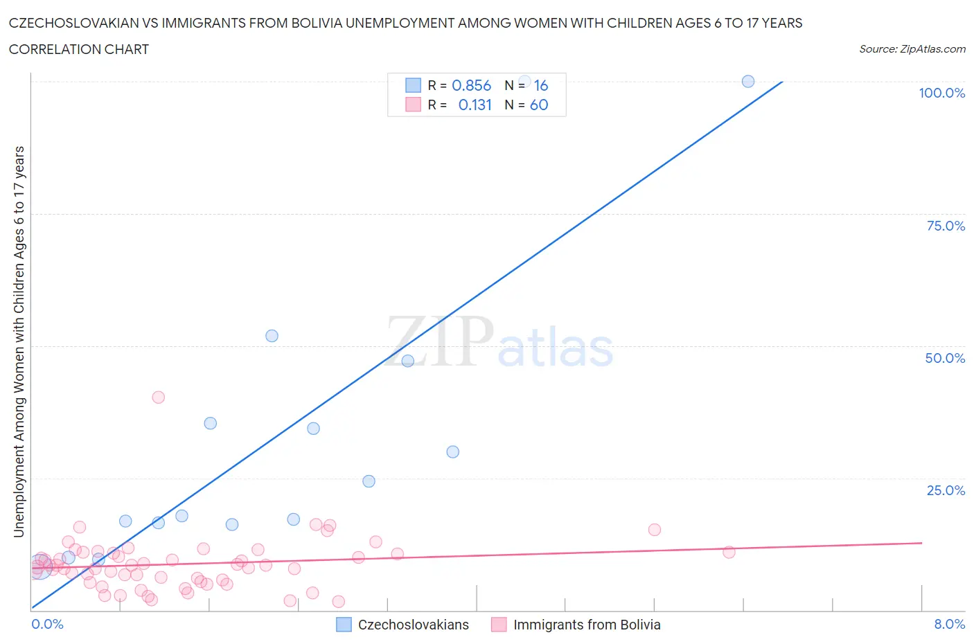 Czechoslovakian vs Immigrants from Bolivia Unemployment Among Women with Children Ages 6 to 17 years
