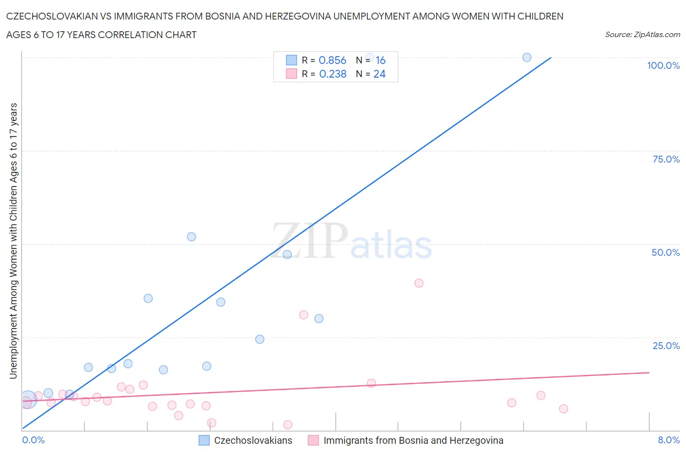 Czechoslovakian vs Immigrants from Bosnia and Herzegovina Unemployment Among Women with Children Ages 6 to 17 years