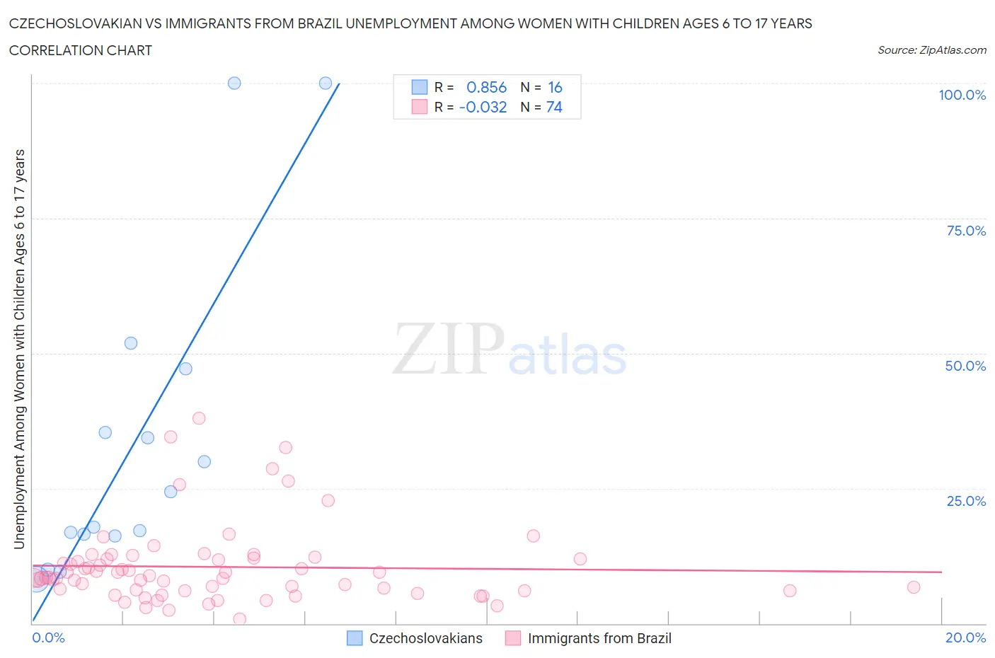 Czechoslovakian vs Immigrants from Brazil Unemployment Among Women with Children Ages 6 to 17 years