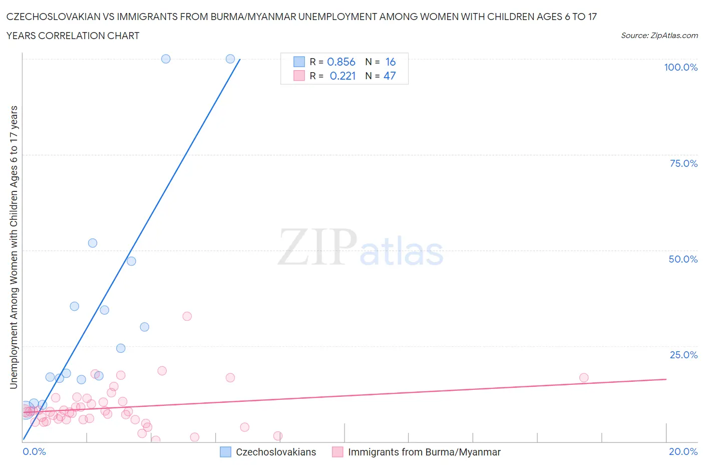 Czechoslovakian vs Immigrants from Burma/Myanmar Unemployment Among Women with Children Ages 6 to 17 years