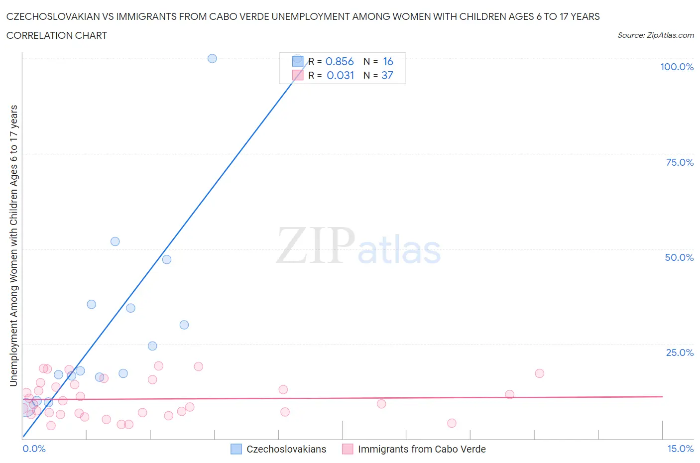 Czechoslovakian vs Immigrants from Cabo Verde Unemployment Among Women with Children Ages 6 to 17 years