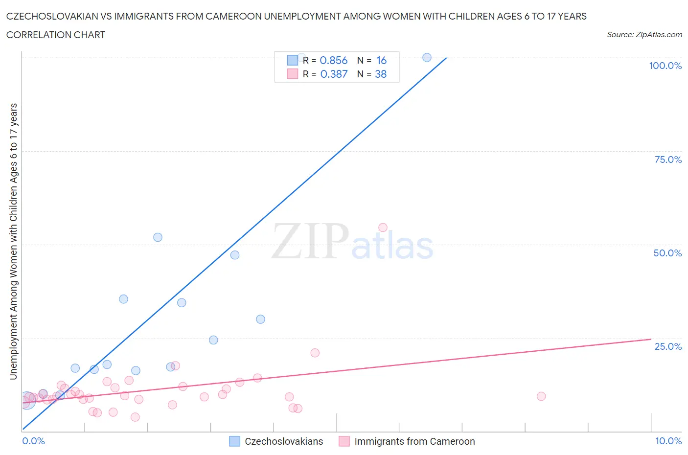 Czechoslovakian vs Immigrants from Cameroon Unemployment Among Women with Children Ages 6 to 17 years