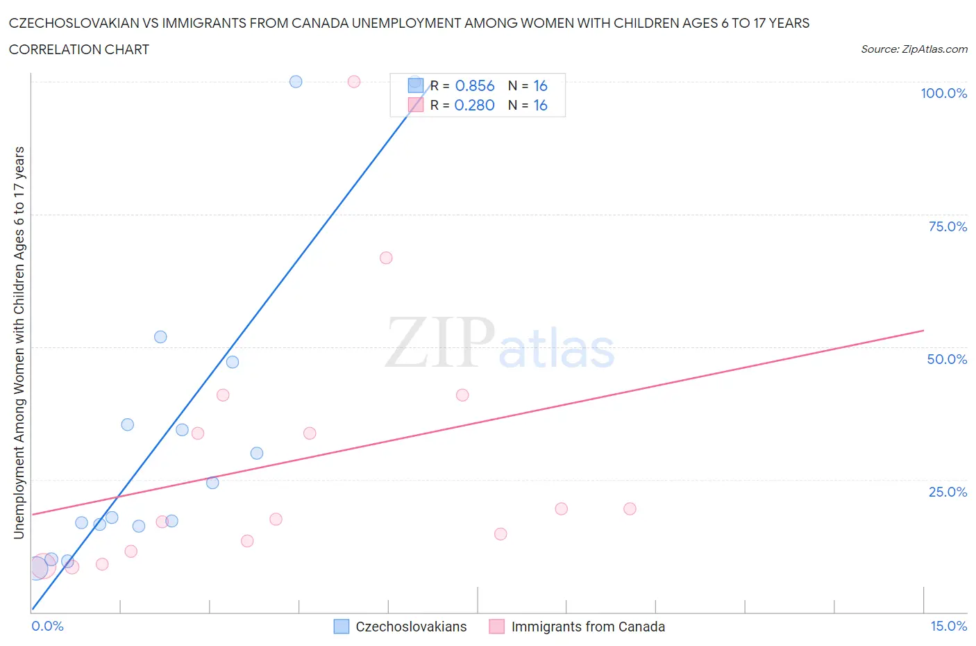 Czechoslovakian vs Immigrants from Canada Unemployment Among Women with Children Ages 6 to 17 years