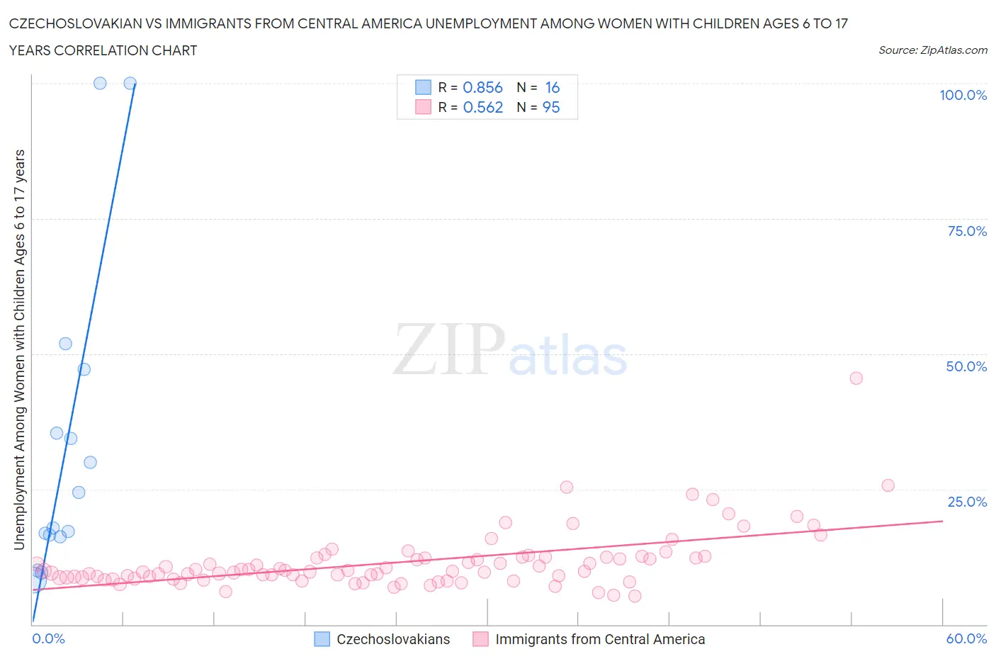 Czechoslovakian vs Immigrants from Central America Unemployment Among Women with Children Ages 6 to 17 years