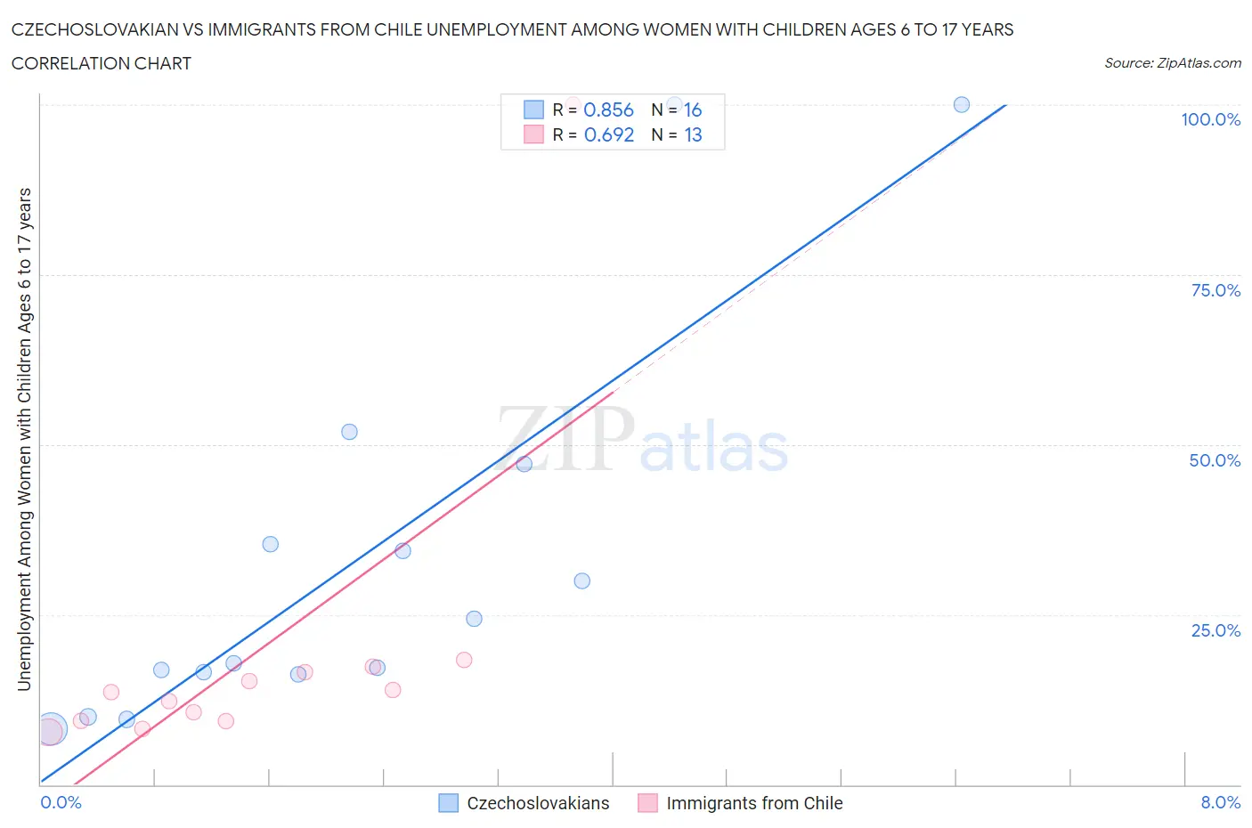 Czechoslovakian vs Immigrants from Chile Unemployment Among Women with Children Ages 6 to 17 years