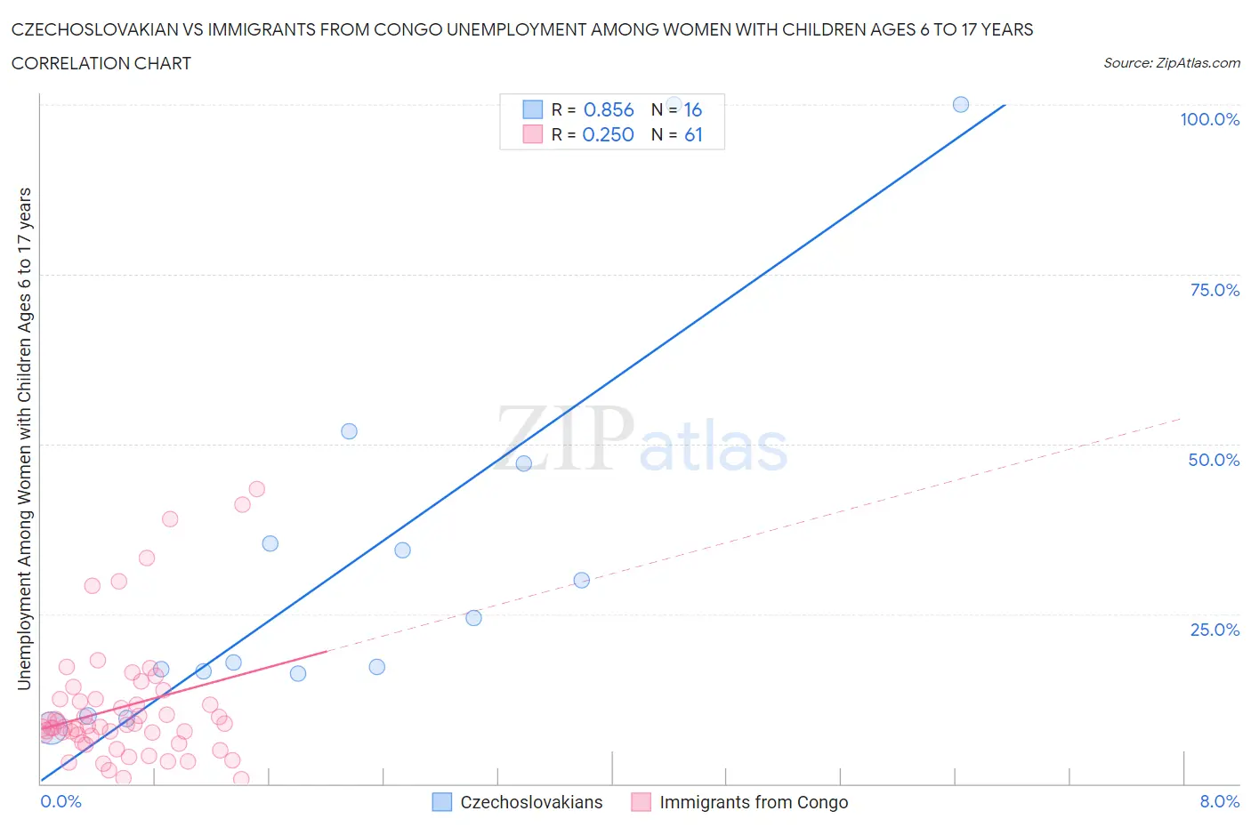 Czechoslovakian vs Immigrants from Congo Unemployment Among Women with Children Ages 6 to 17 years