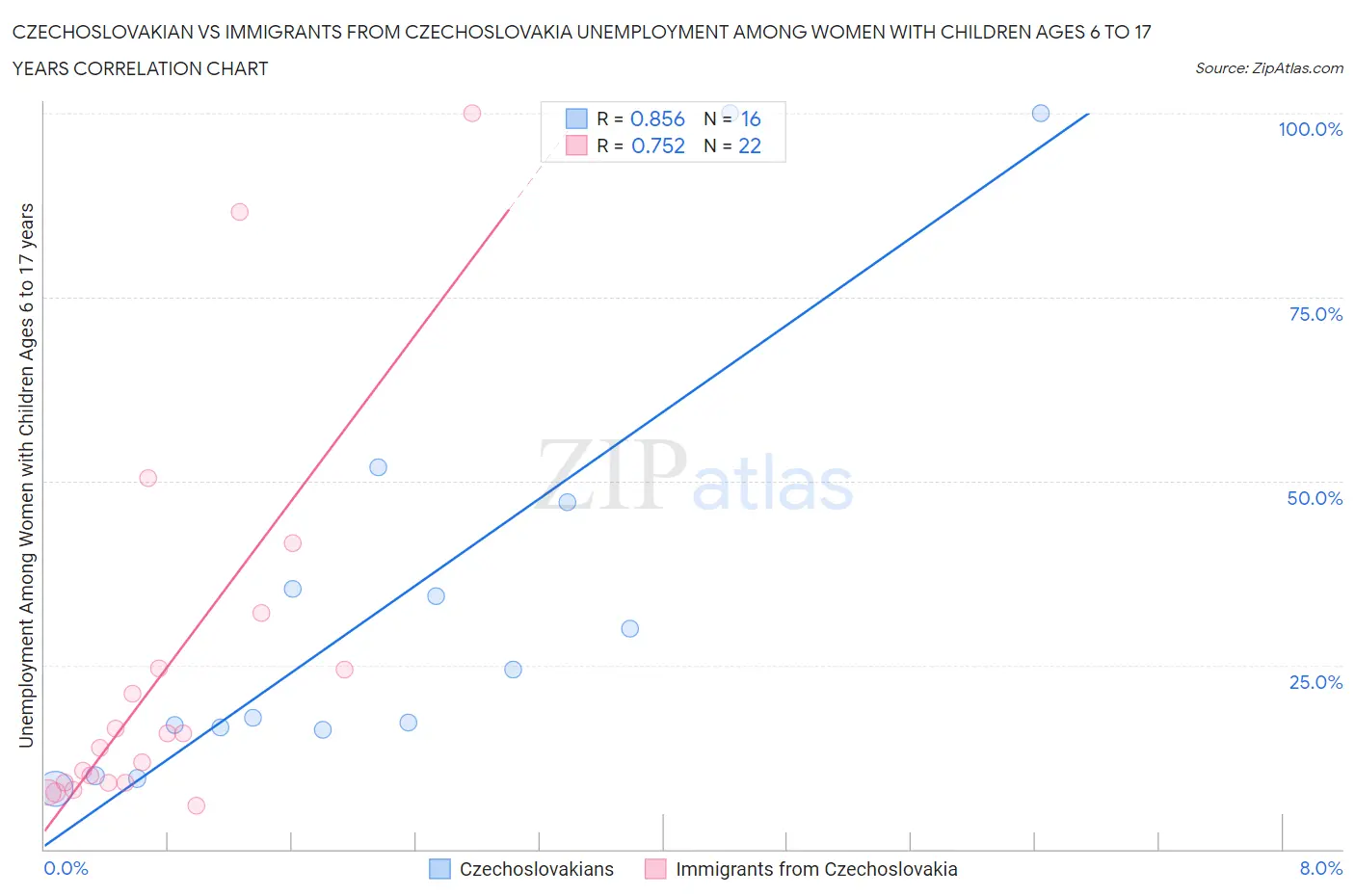 Czechoslovakian vs Immigrants from Czechoslovakia Unemployment Among Women with Children Ages 6 to 17 years