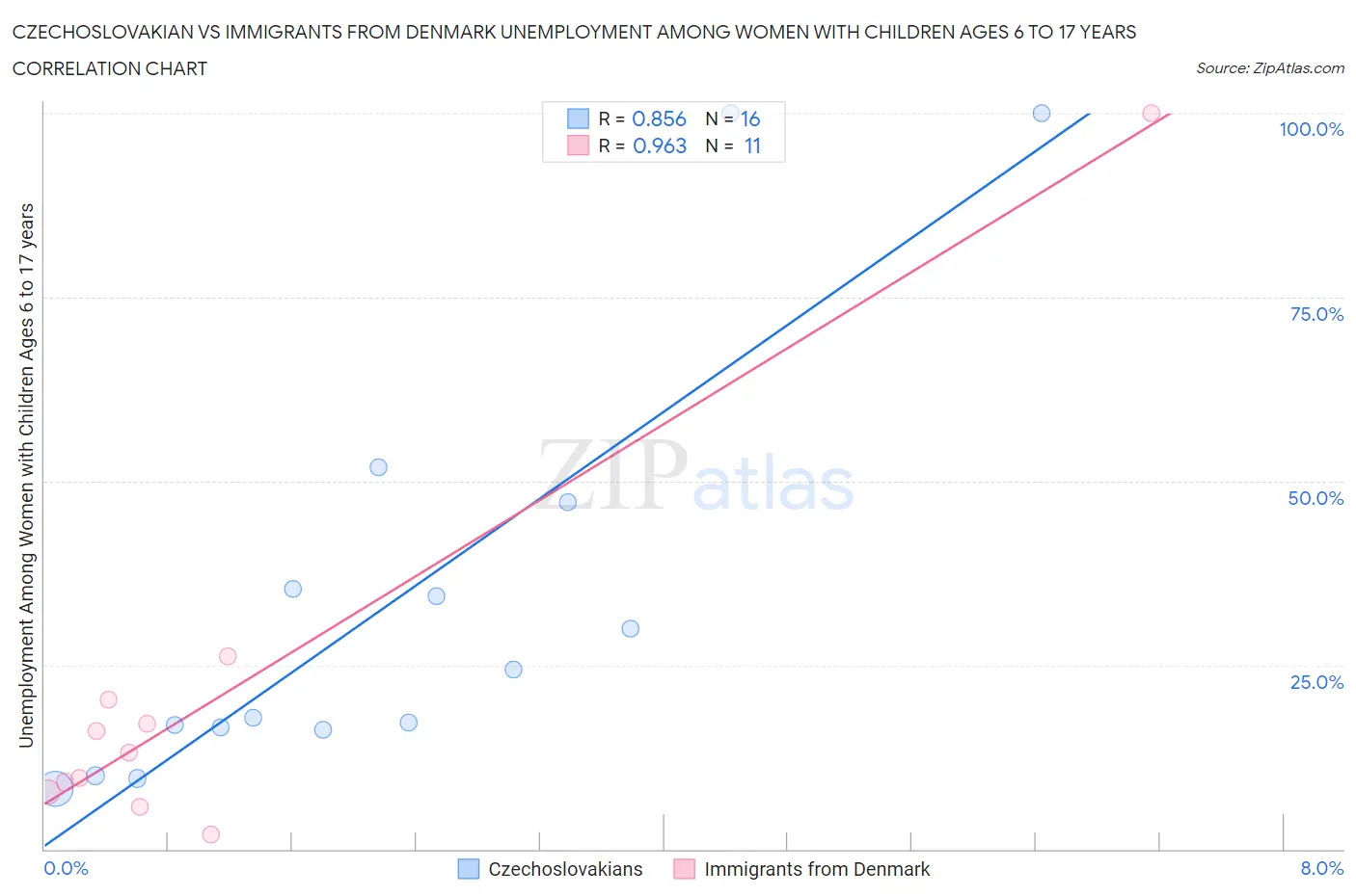 Czechoslovakian vs Immigrants from Denmark Unemployment Among Women with Children Ages 6 to 17 years