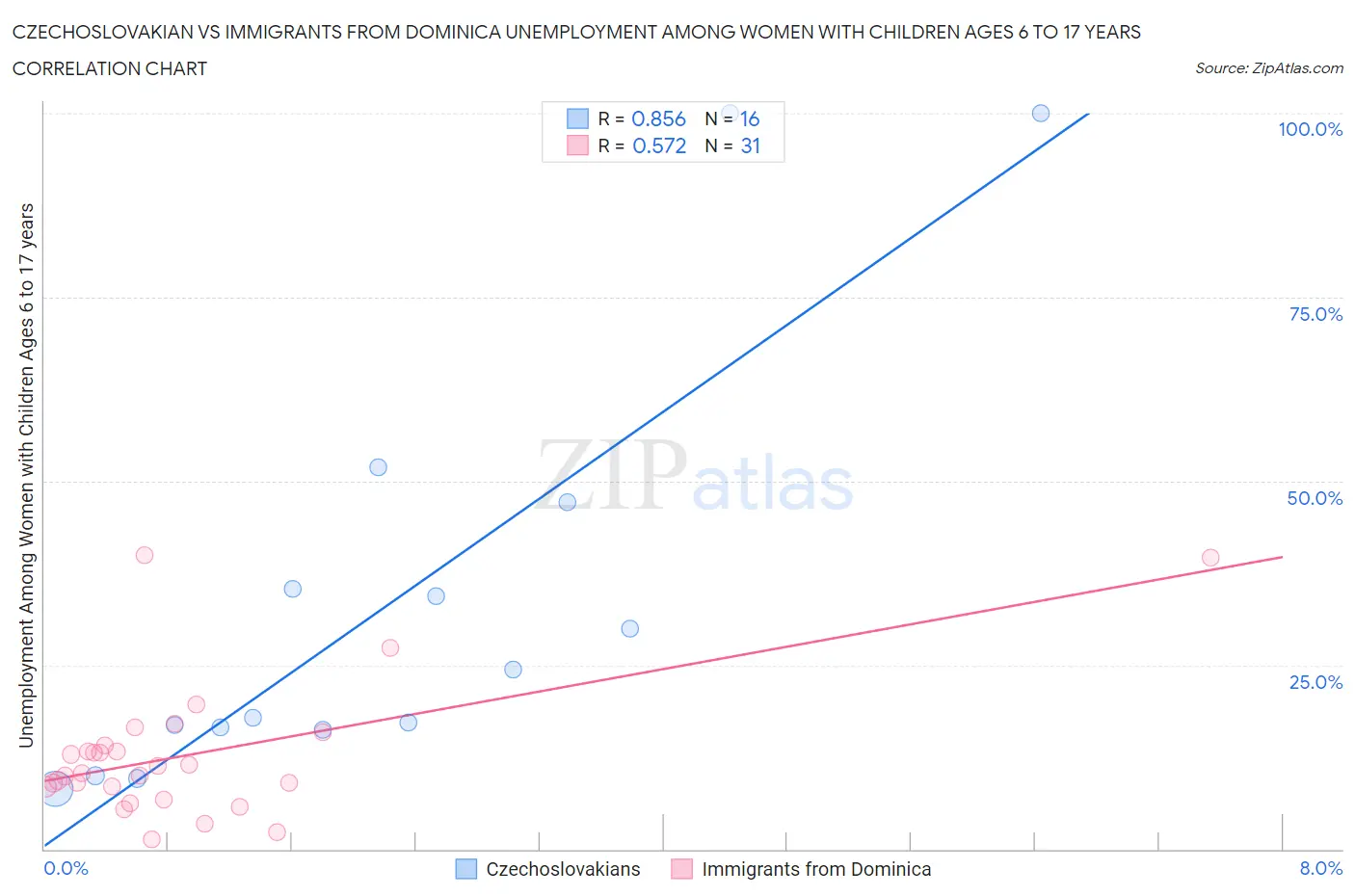 Czechoslovakian vs Immigrants from Dominica Unemployment Among Women with Children Ages 6 to 17 years