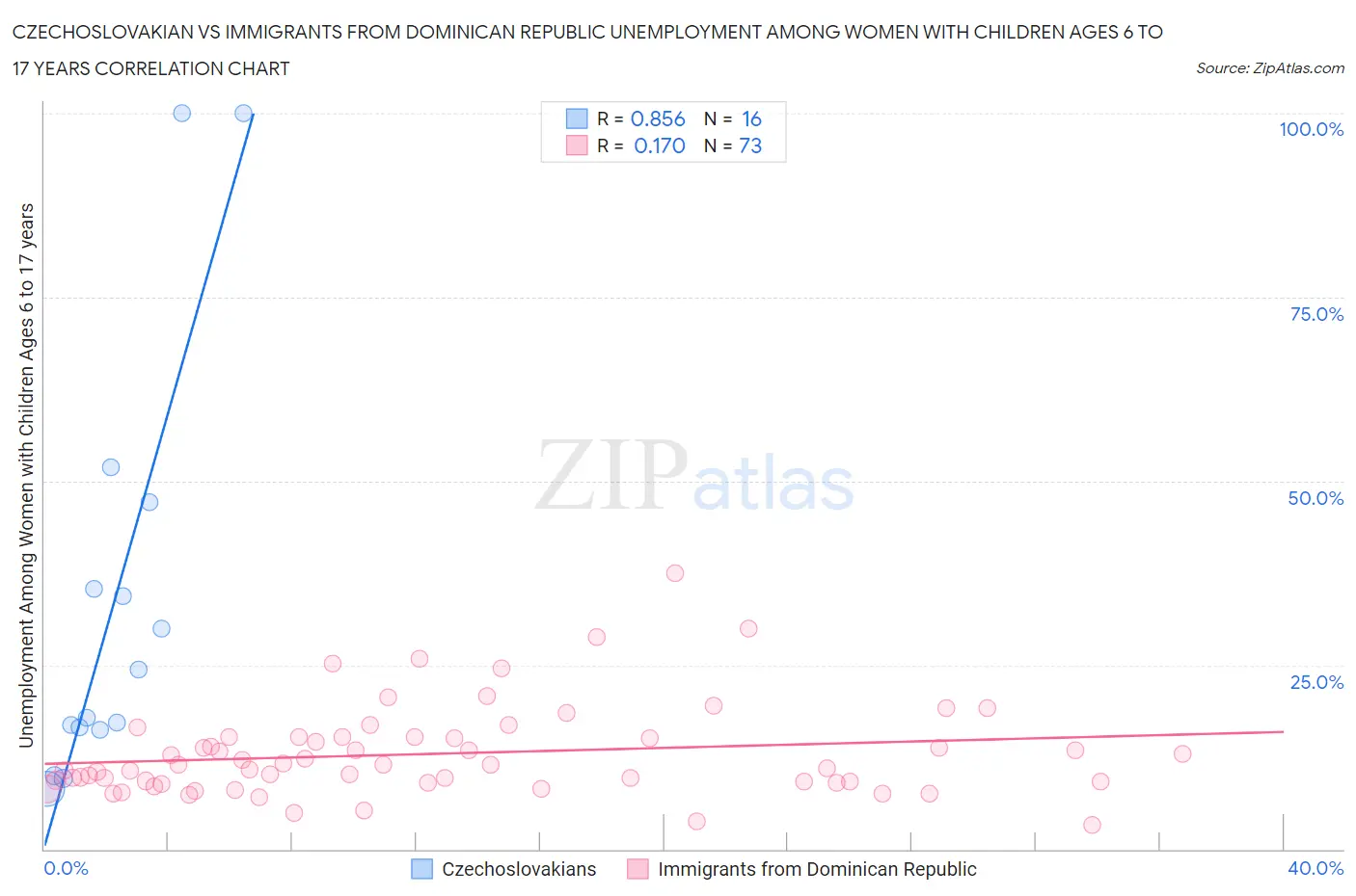 Czechoslovakian vs Immigrants from Dominican Republic Unemployment Among Women with Children Ages 6 to 17 years