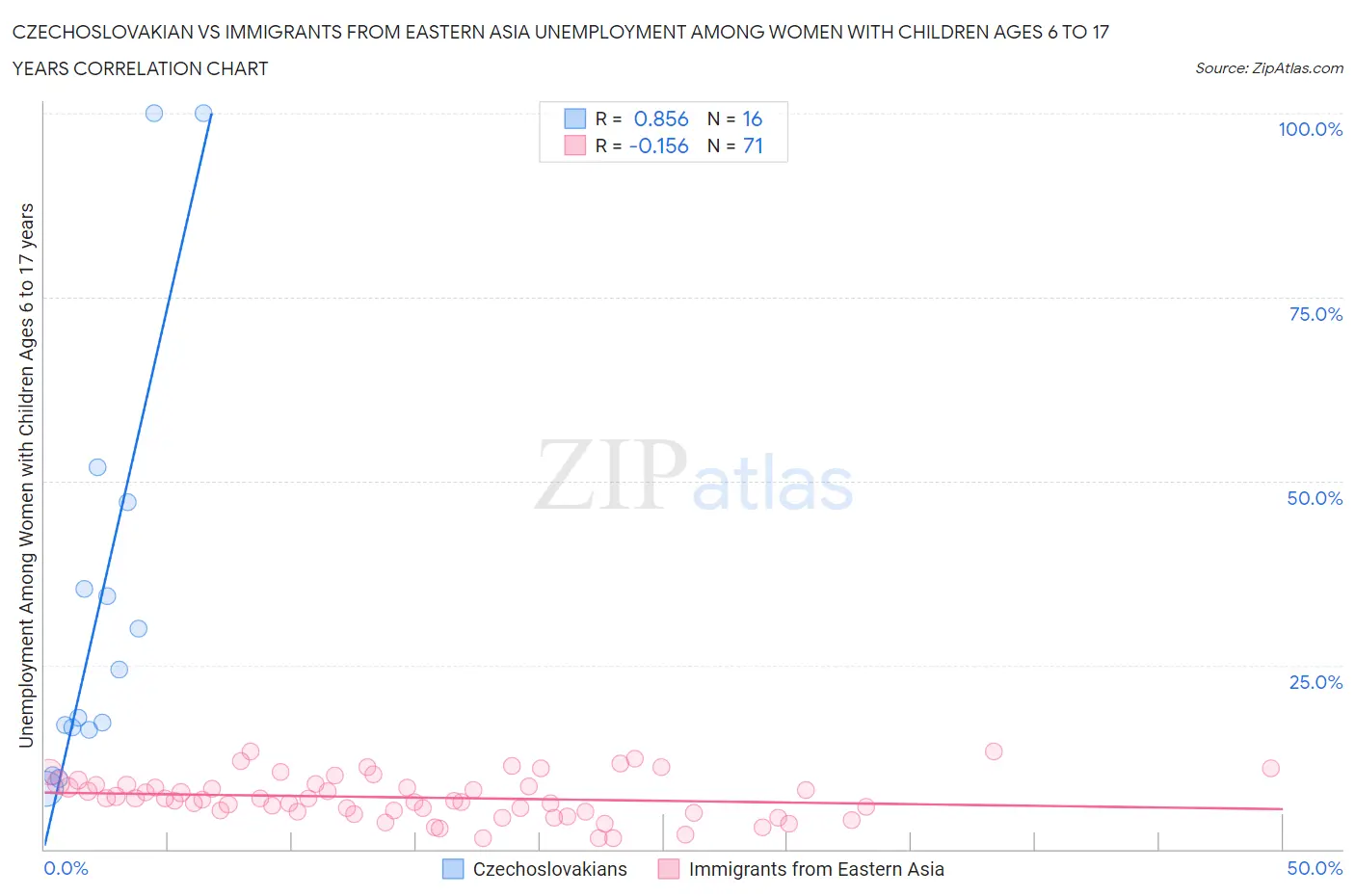 Czechoslovakian vs Immigrants from Eastern Asia Unemployment Among Women with Children Ages 6 to 17 years